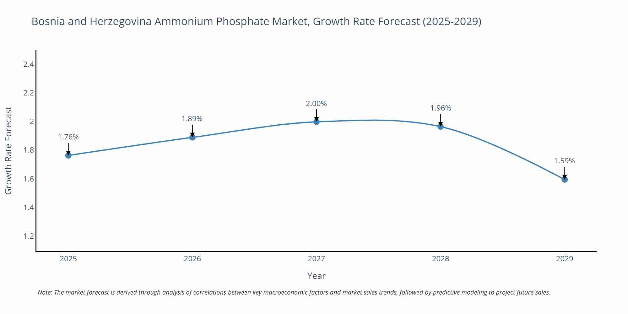 Bosnia and Herzegovina Ammonium Phosphate Market Growth Rate