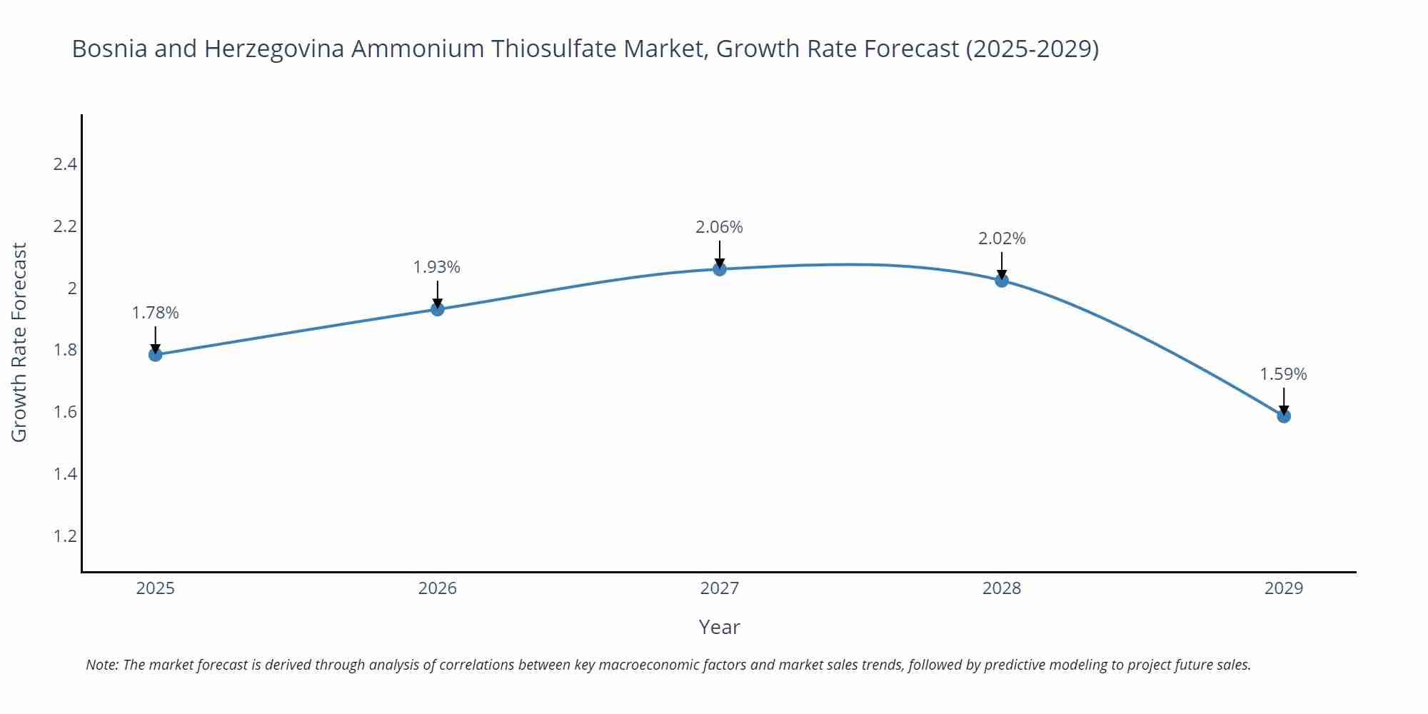 Bosnia and Herzegovina Ammonium Thiosulfate Market Growth Rate