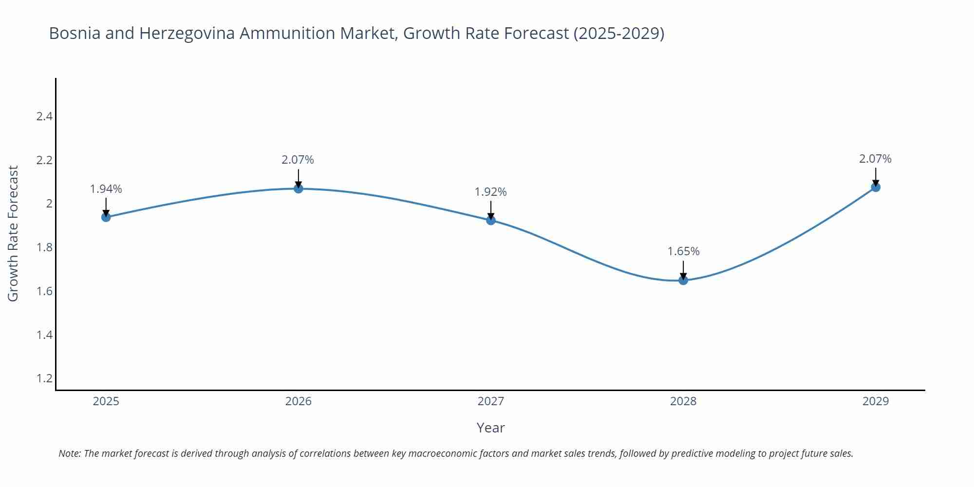 Bosnia and Herzegovina Ammunition Market Size Growth Rate