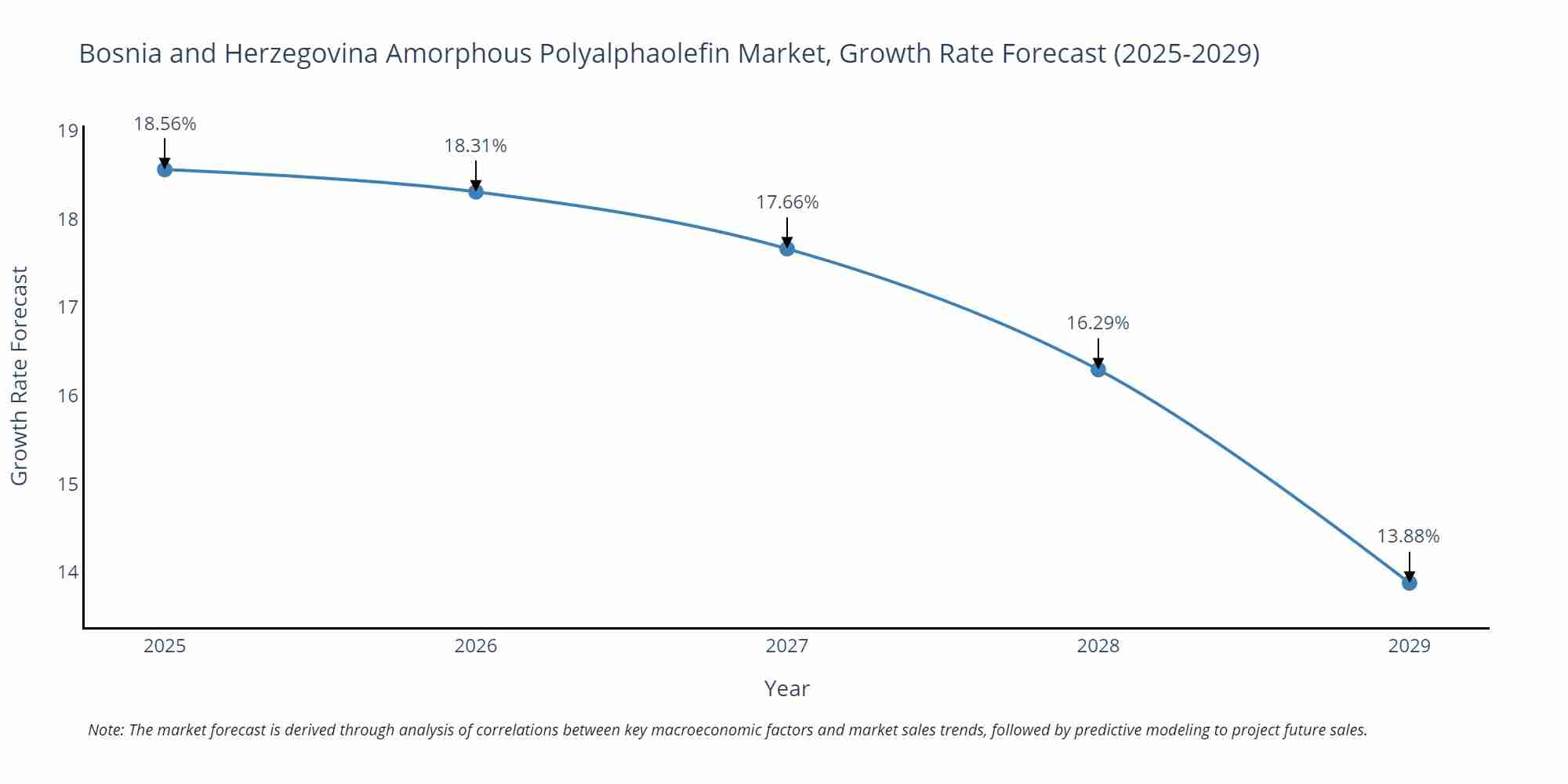 Bosnia and Herzegovina Amorphous Polyalphaolefin Market Growth Rate