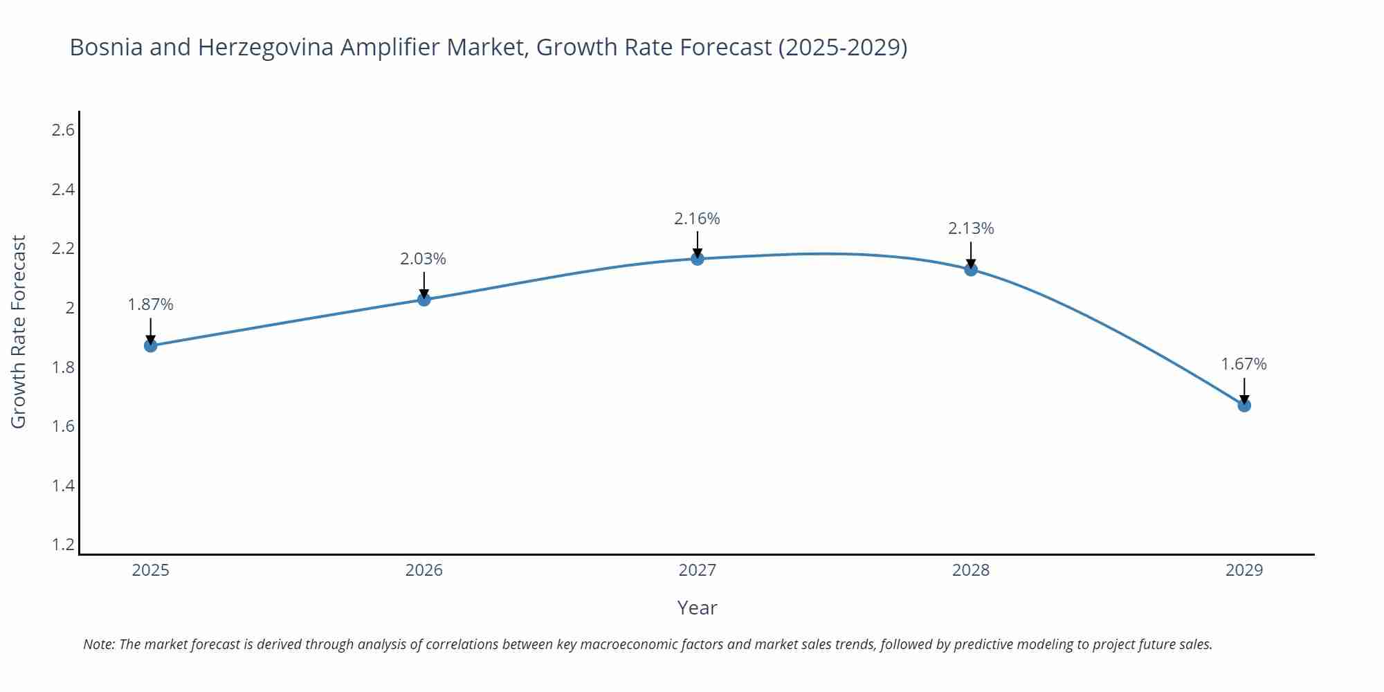 Bosnia and Herzegovina Amplifier Market Growth Rate