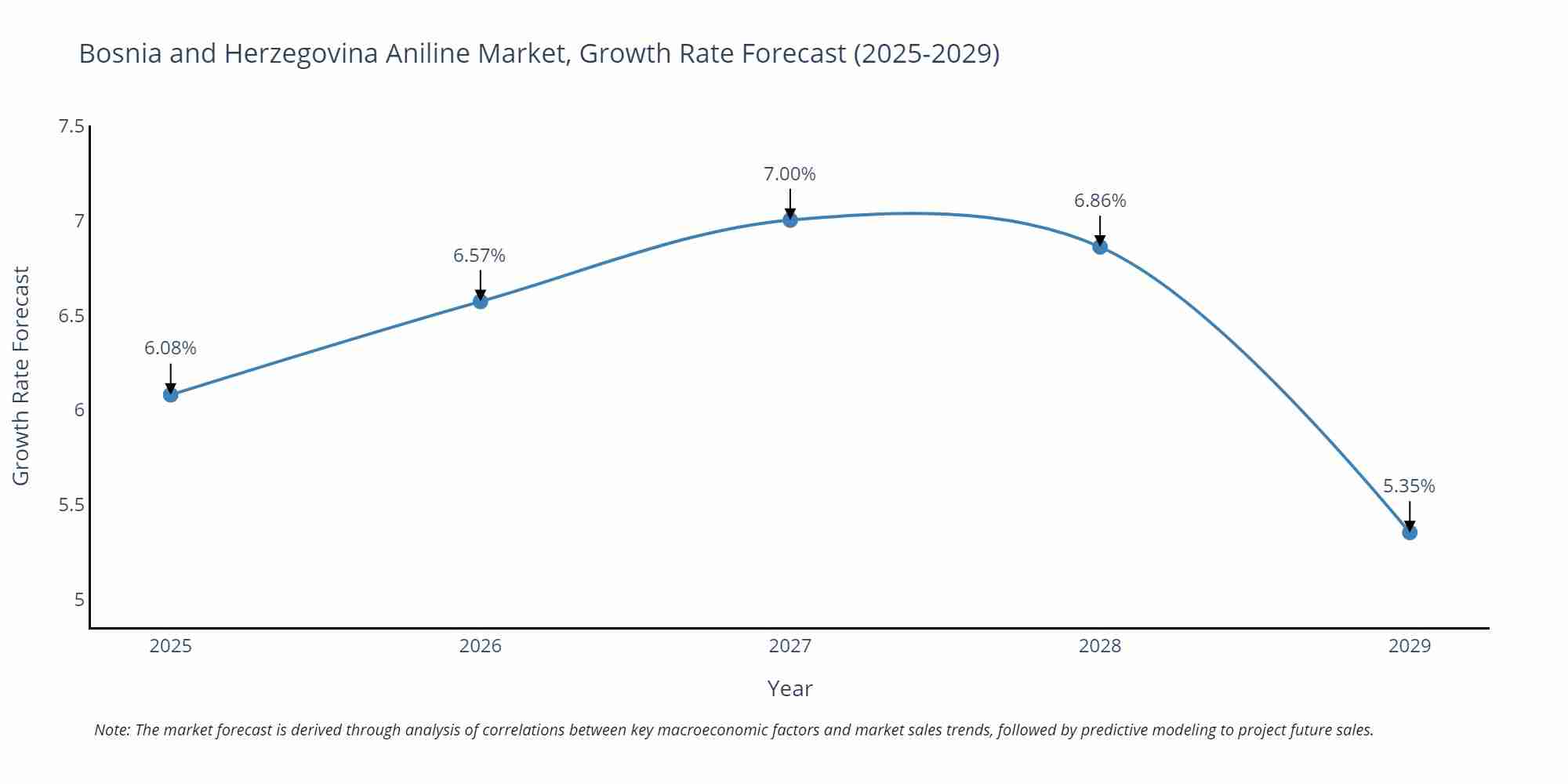 Bosnia and Herzegovina Aniline Market Growth Rate