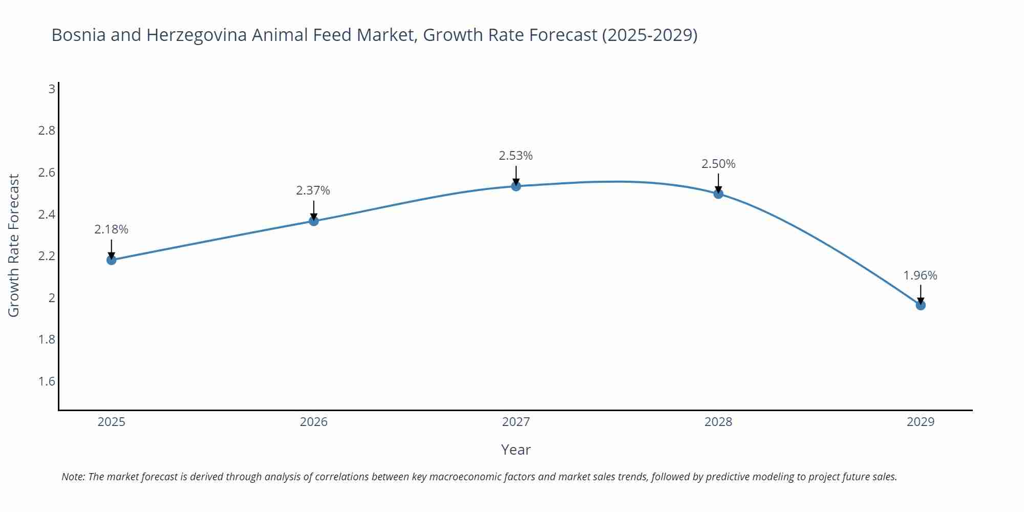 Bosnia and Herzegovina Animal Feed Market Size Growth Rate