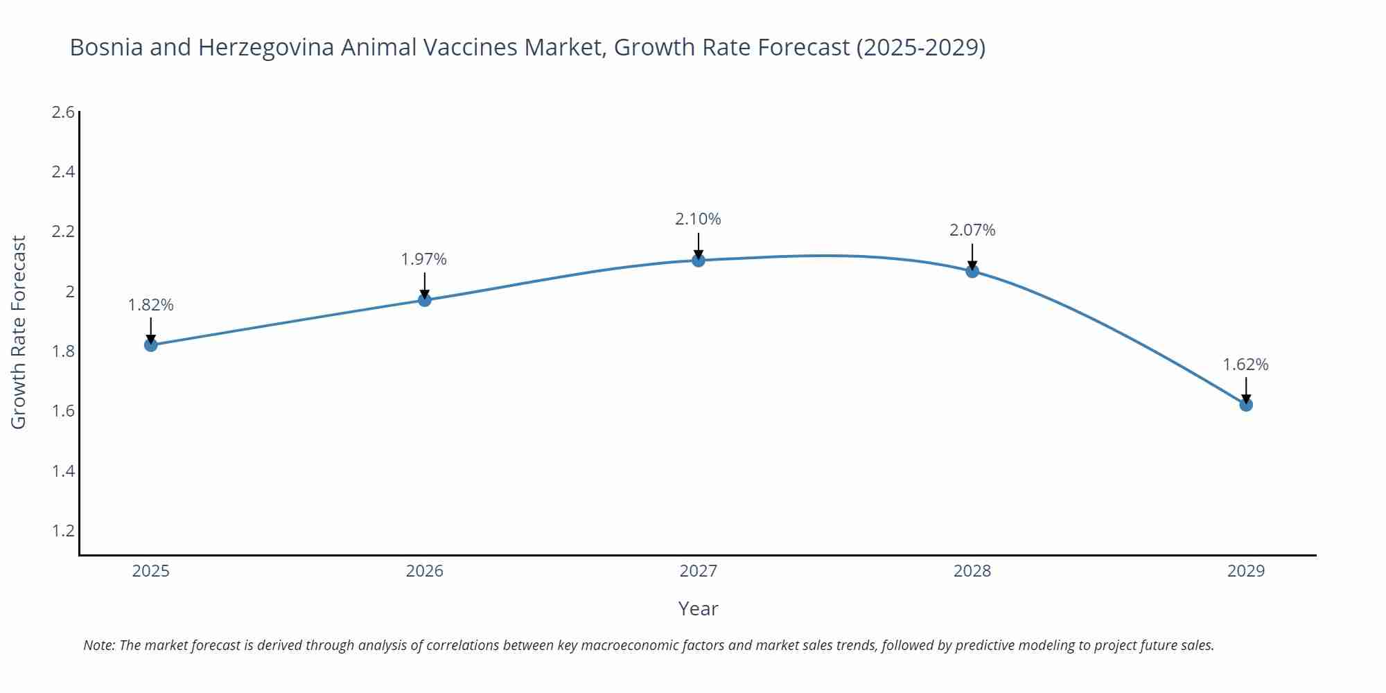 Bosnia and Herzegovina Animal Vaccines Market Growth Rate