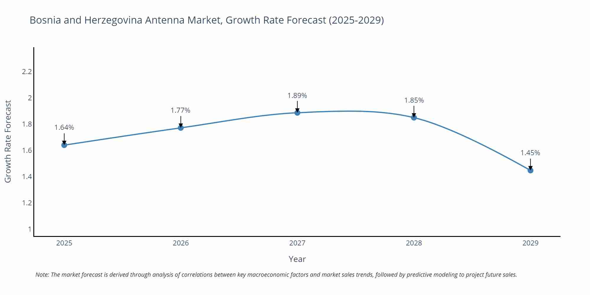 Bosnia and Herzegovina Antenna Market Growth Rate