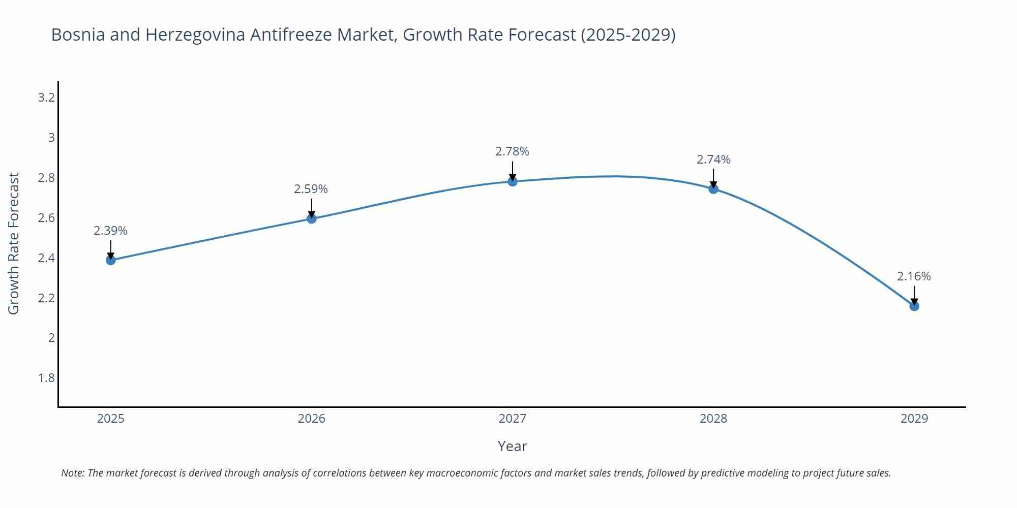 Bosnia and Herzegovina Antifreeze Market Growth Rate