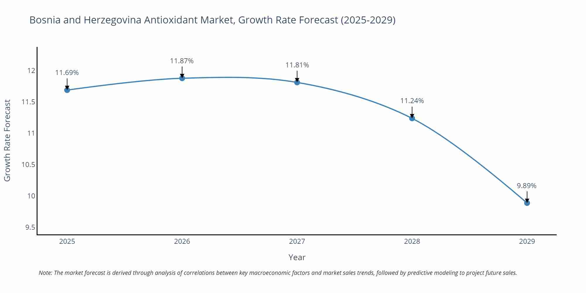 Bosnia and Herzegovina Antioxidant Market Growth Rate