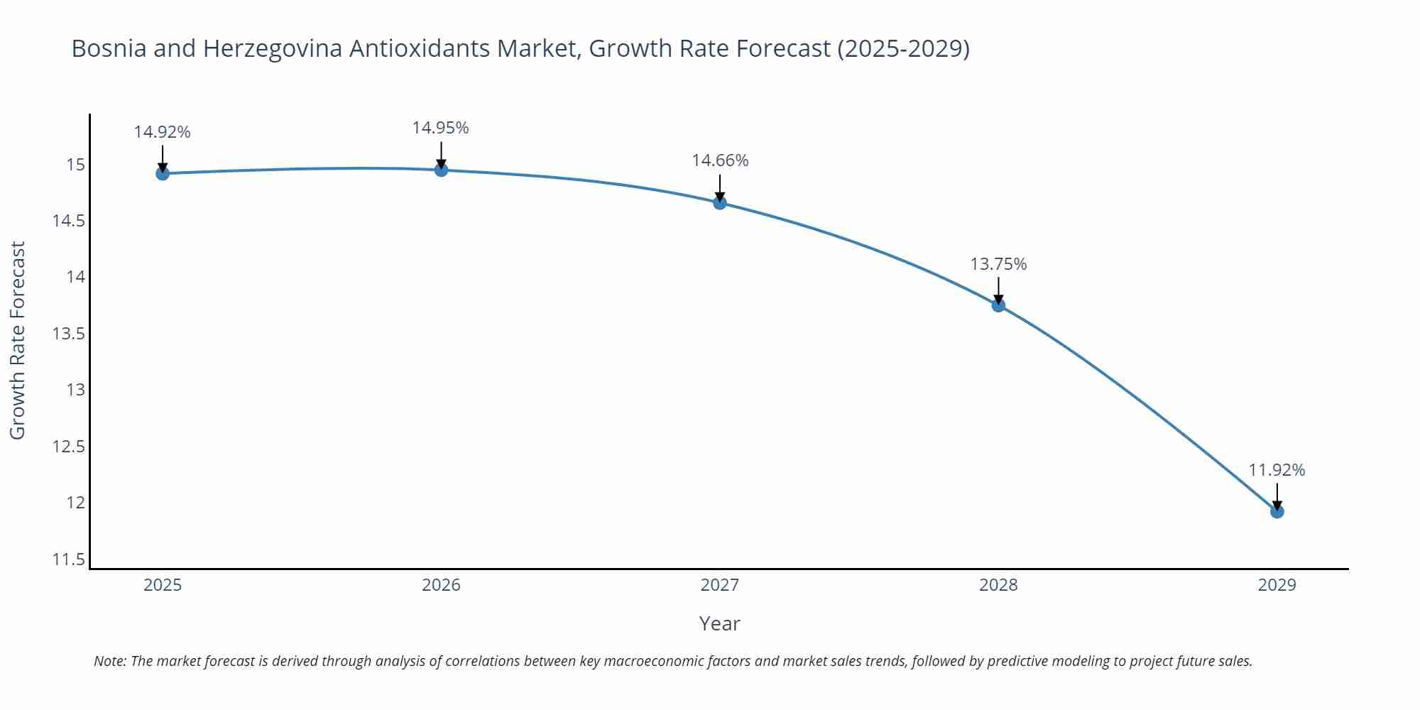 Bosnia and Herzegovina Antioxidants Market Growth Rate