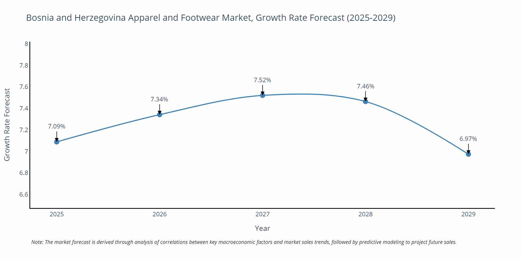 Bosnia and Herzegovina Apparel and Footwear Market Growth Rate