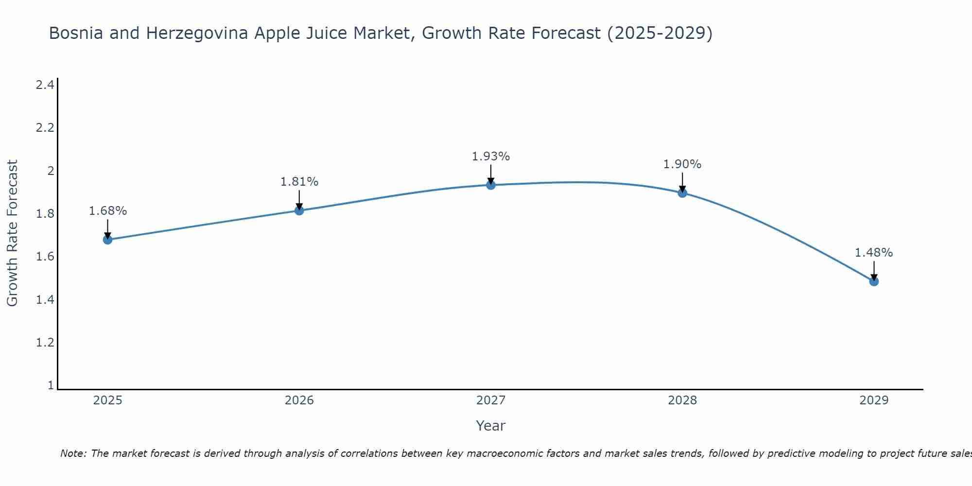Bosnia and Herzegovina Apple Juice Market Growth Rate