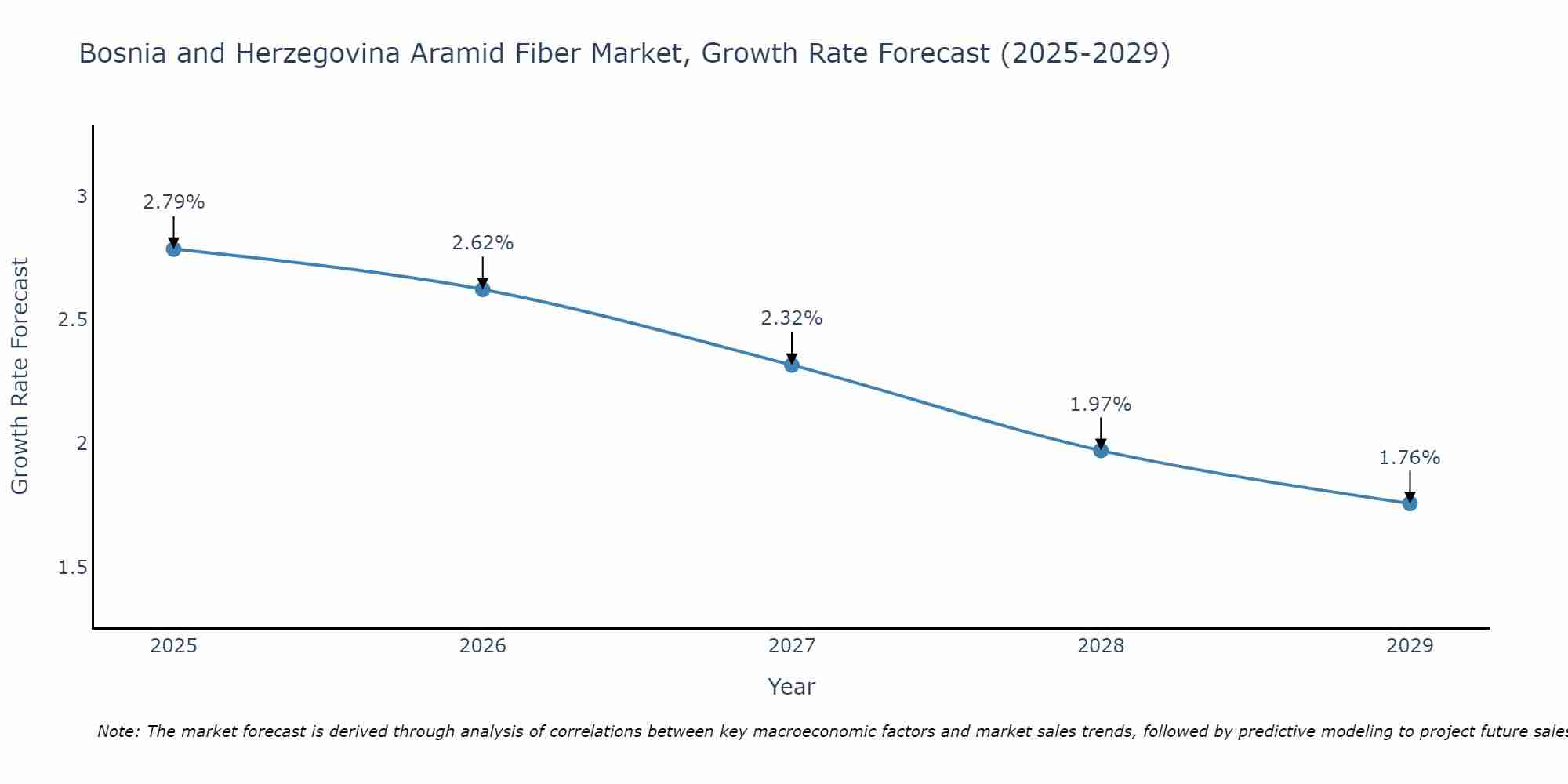 Bosnia and Herzegovina Aramid Fiber Market Growth Rate