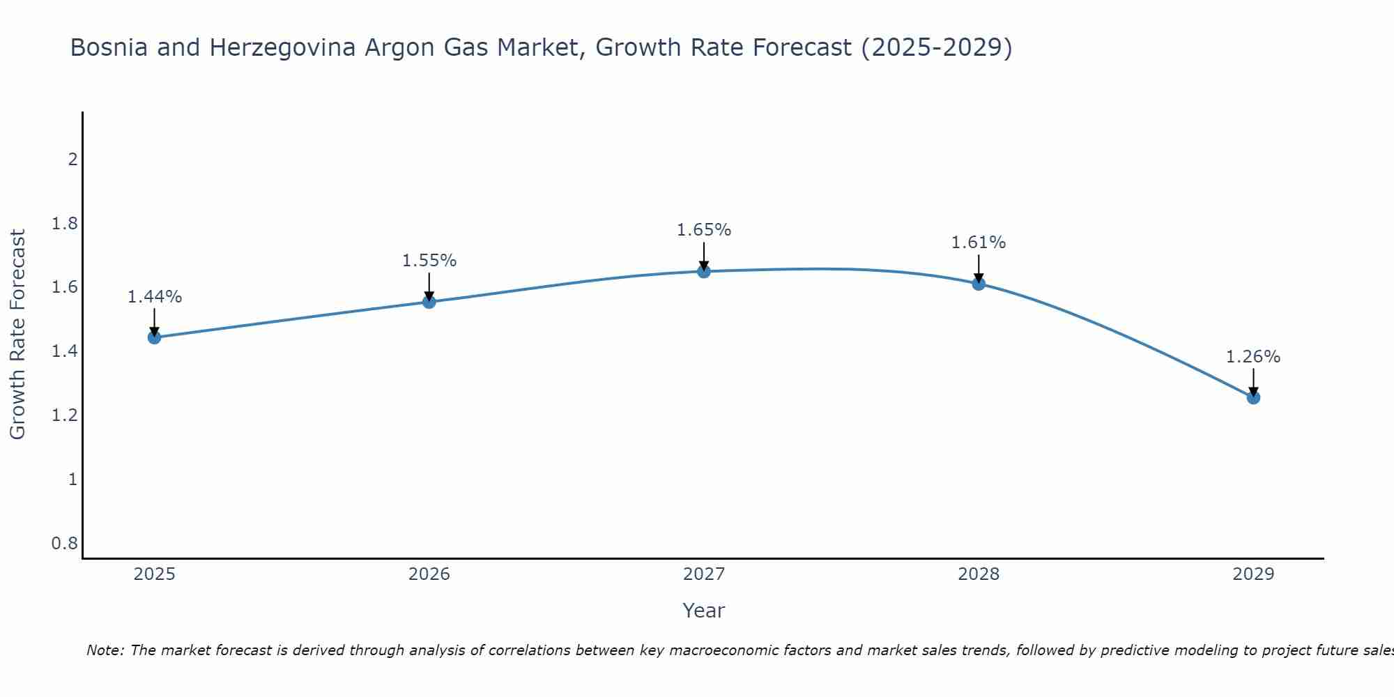 Bosnia and Herzegovina Argon Gas Market Growth Rate