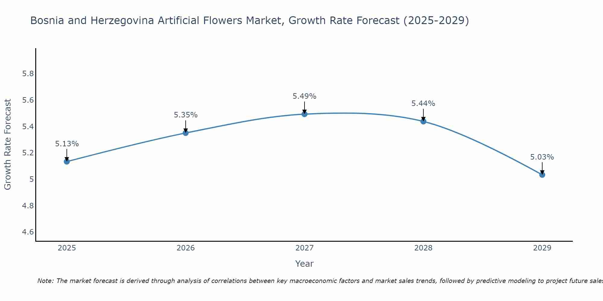 Bosnia and Herzegovina Artificial Flowers Market Growth Rate