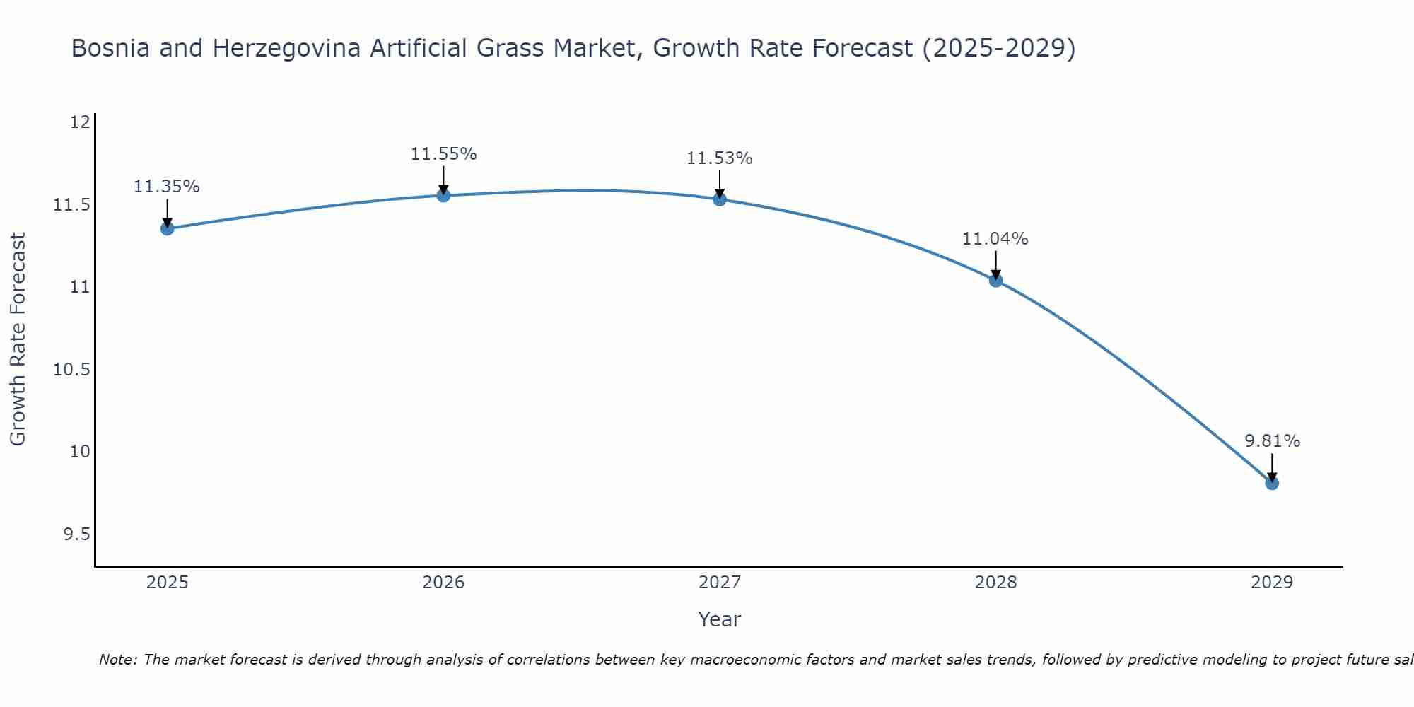 Bosnia and Herzegovina Artificial Grass Market Growth Rate