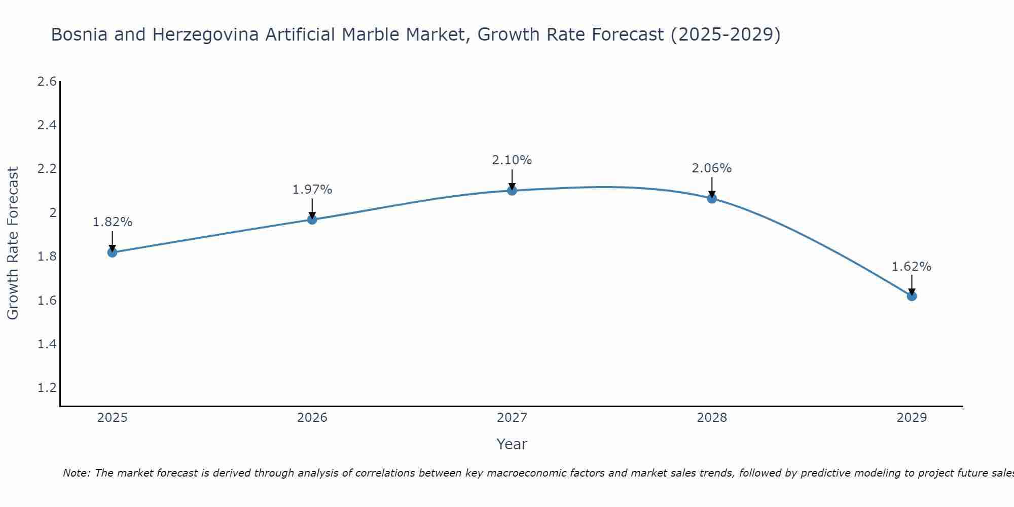 Bosnia and Herzegovina Artificial Marble Market Size Growth Rate