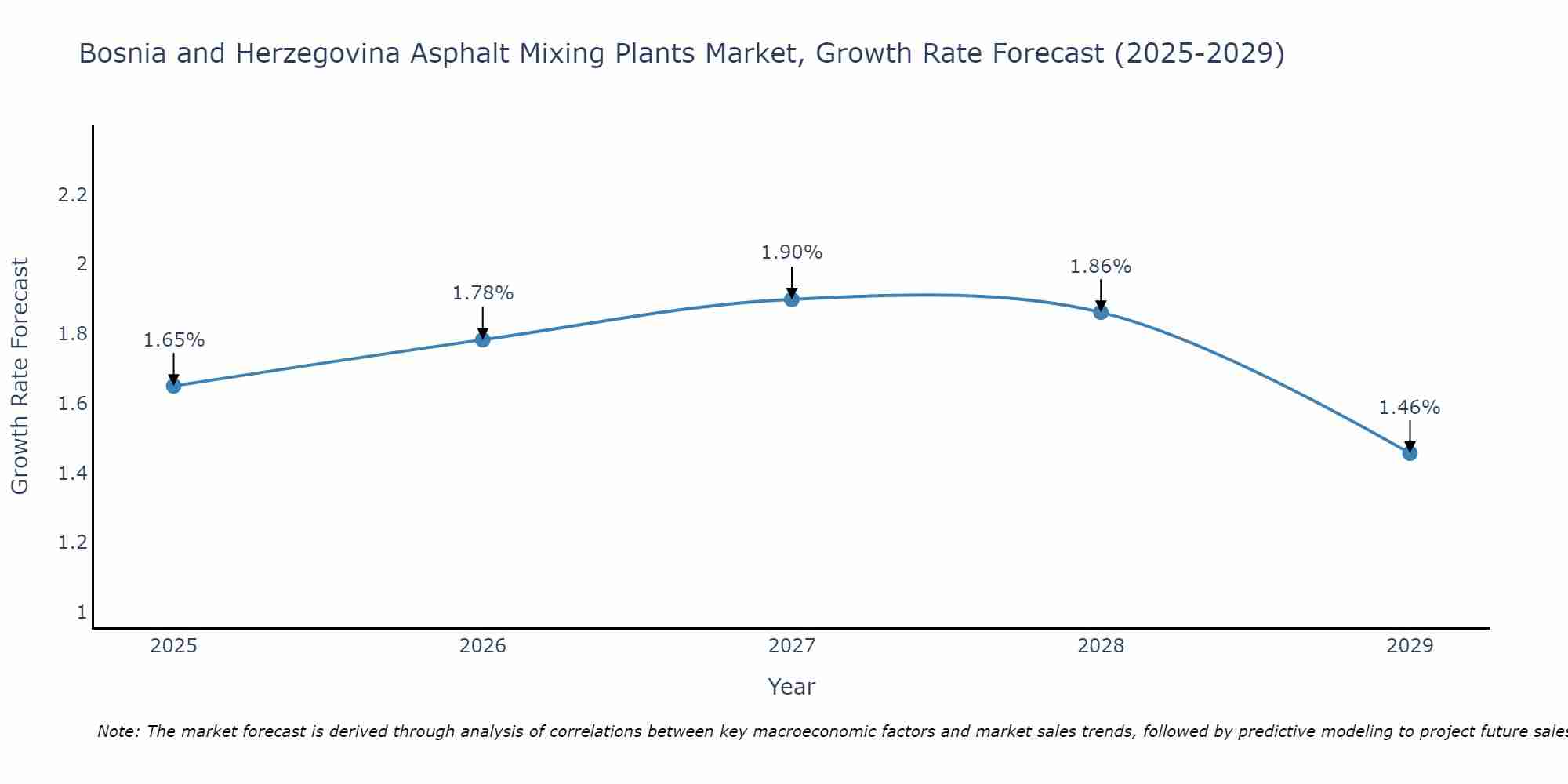 Bosnia and Herzegovina Asphalt Mixing Plants Market Growth Rate