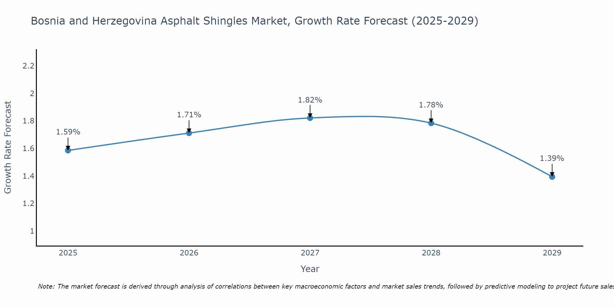 Bosnia and Herzegovina Asphalt Shingles Market Growth Rate
