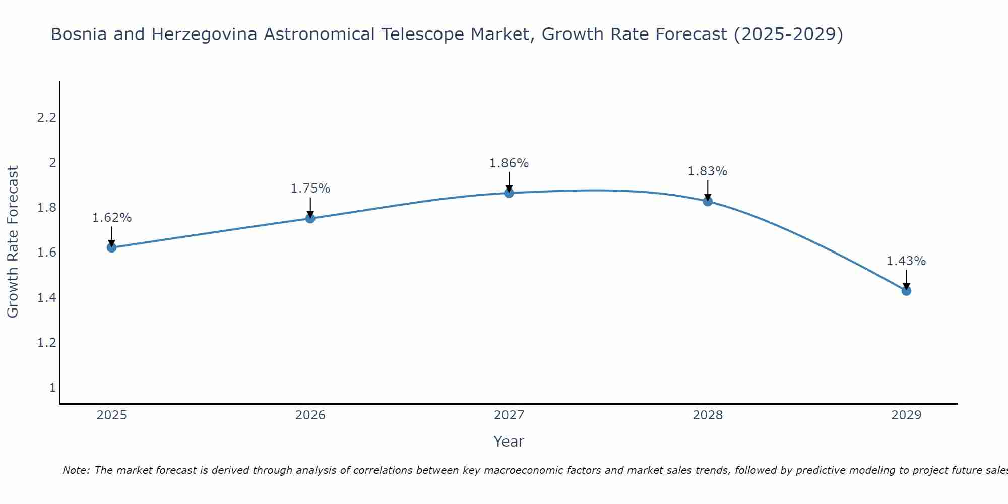 Bosnia and Herzegovina Astronomical Telescope Market Growth Rate