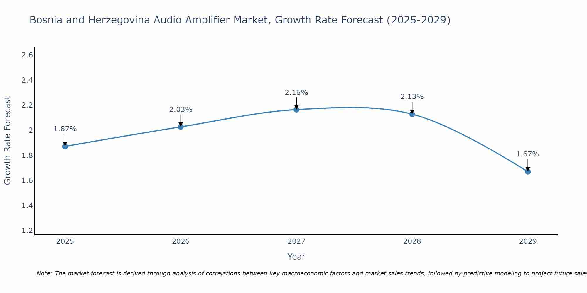 Bosnia and Herzegovina Audio Amplifier Market Growth Rate