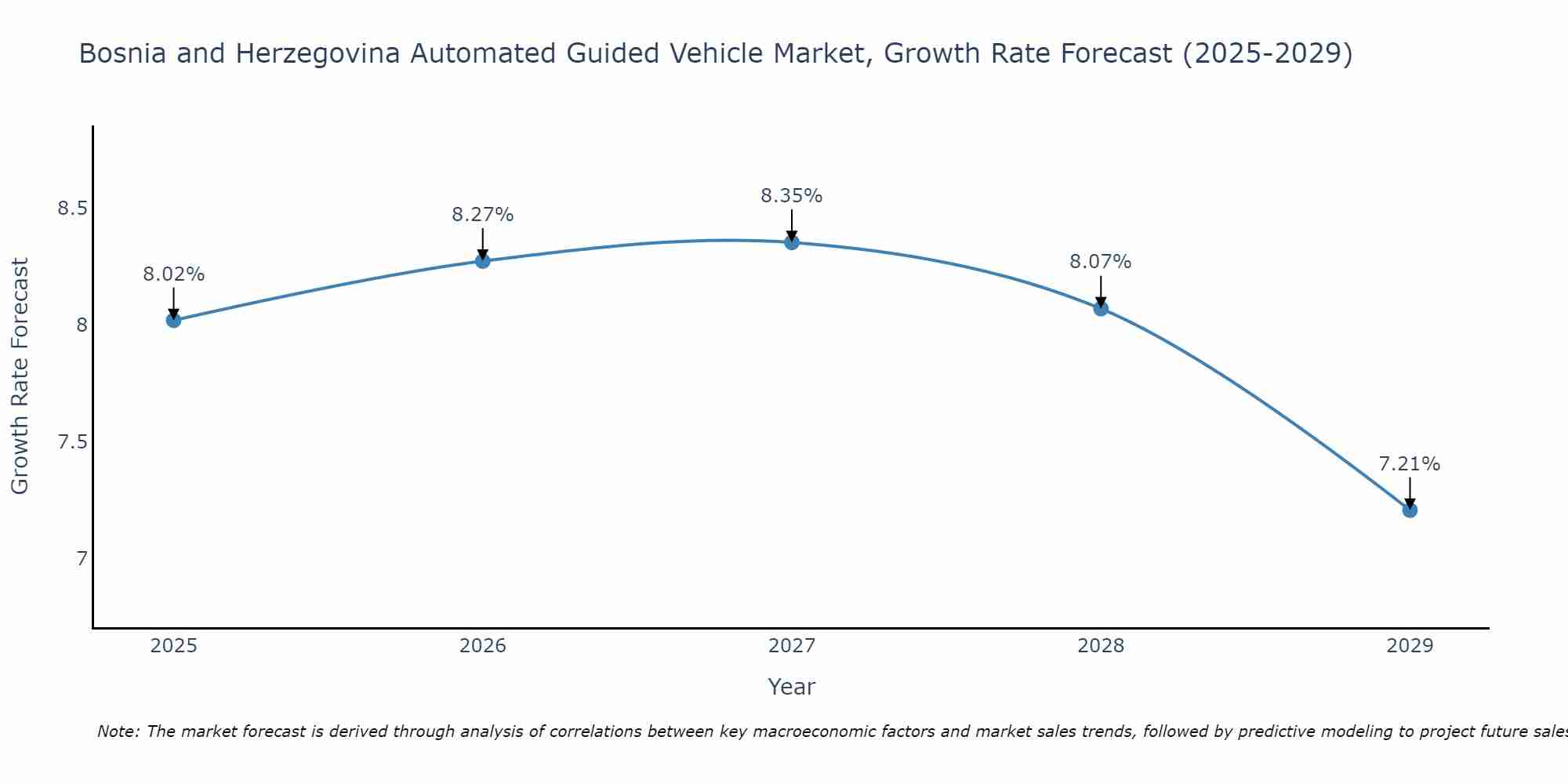 Bosnia and Herzegovina Automated Guided Vehicle Market Growth Rate