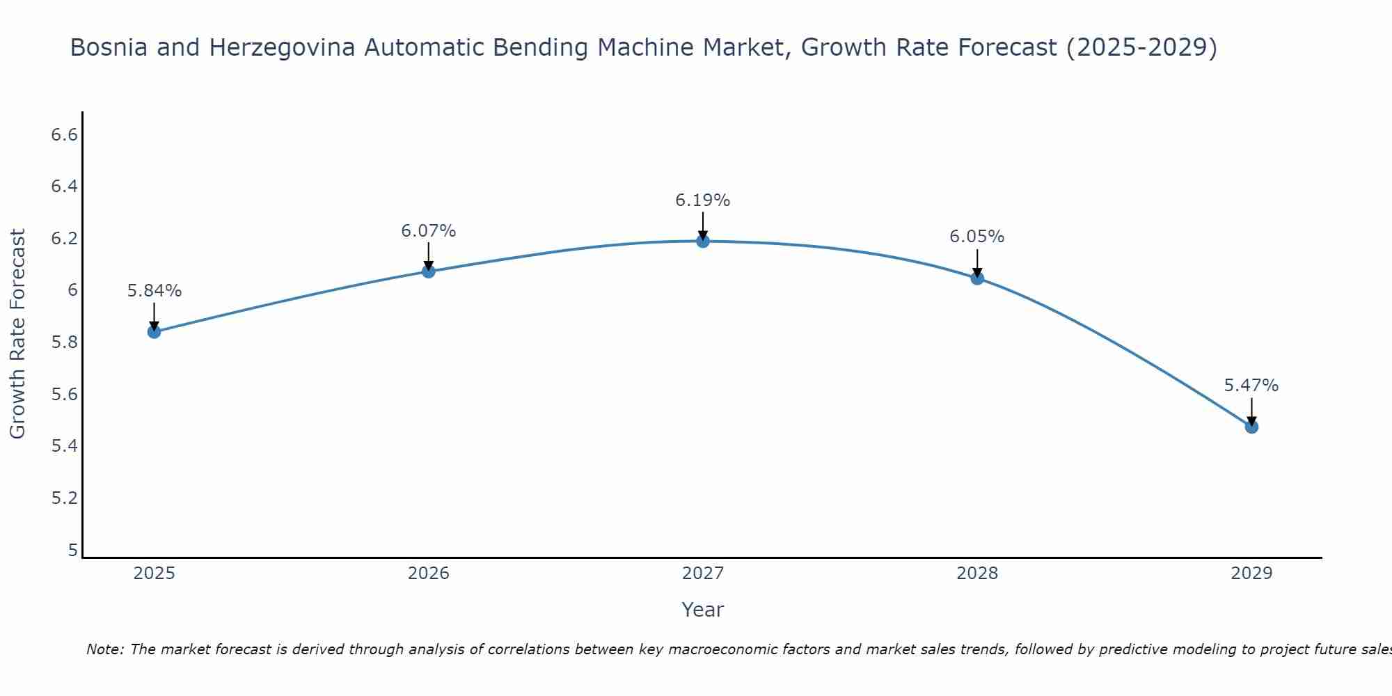 Bosnia and Herzegovina Automatic Bending Machine Market Growth Rate