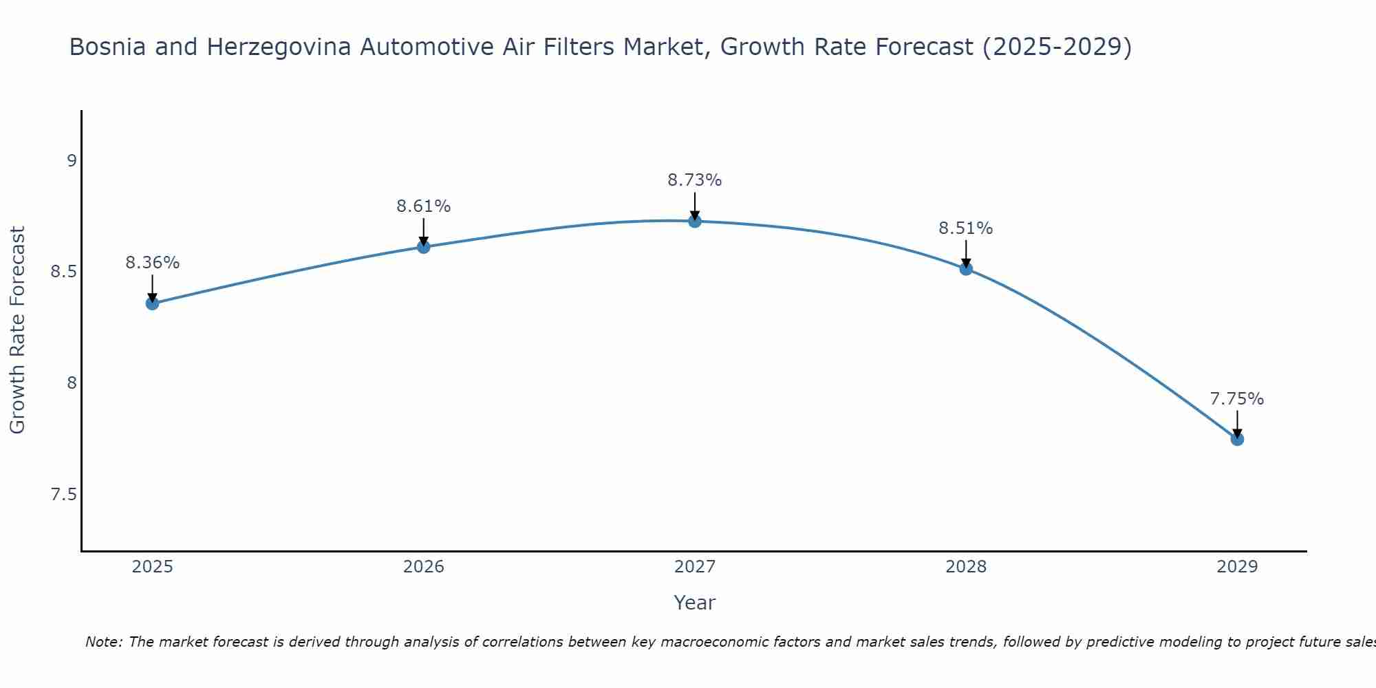 Bosnia and Herzegovina Automotive Air Filters Market Size Growth Rate