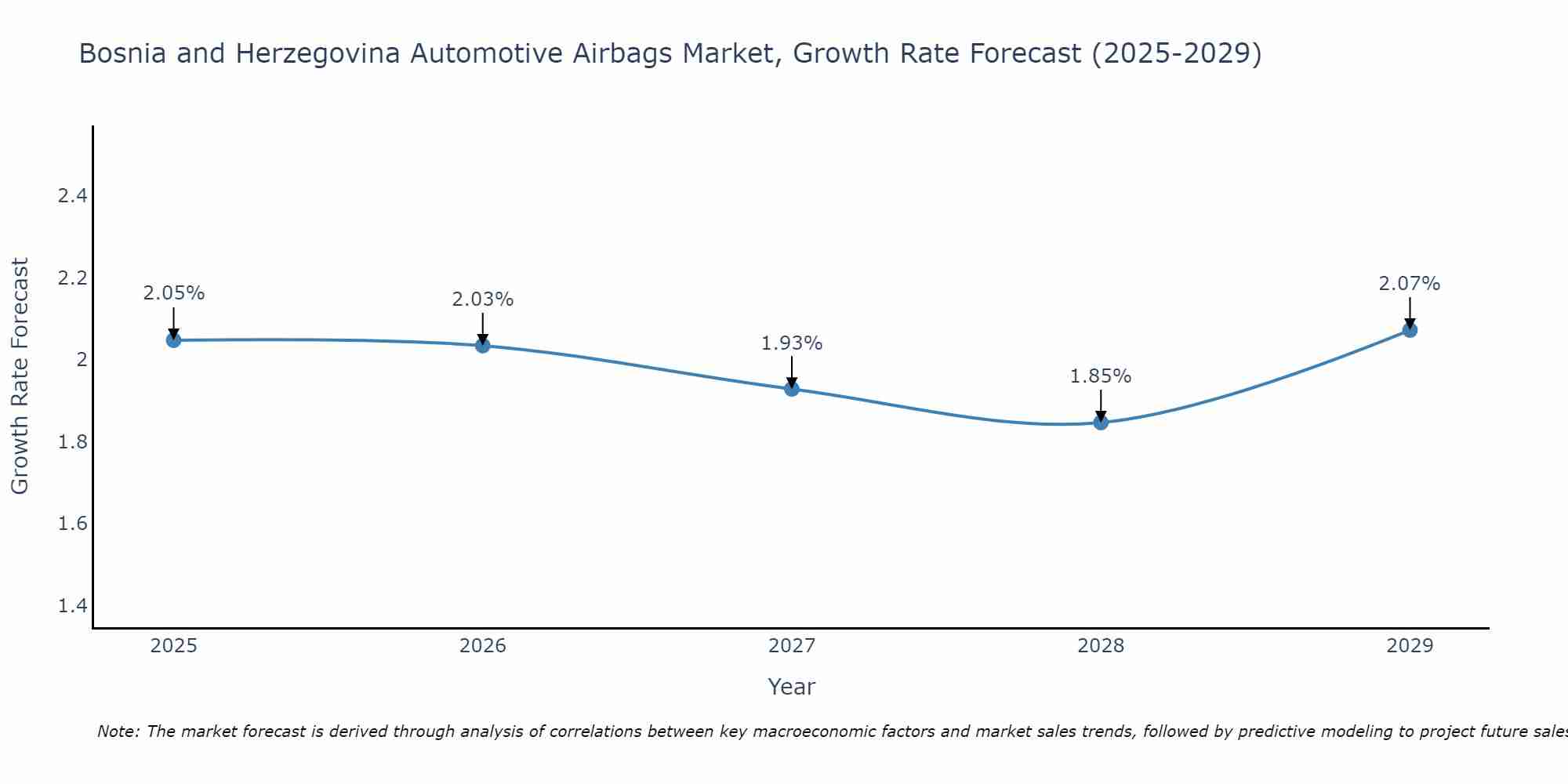 Bosnia and Herzegovina Automotive Airbags Market Growth Rate