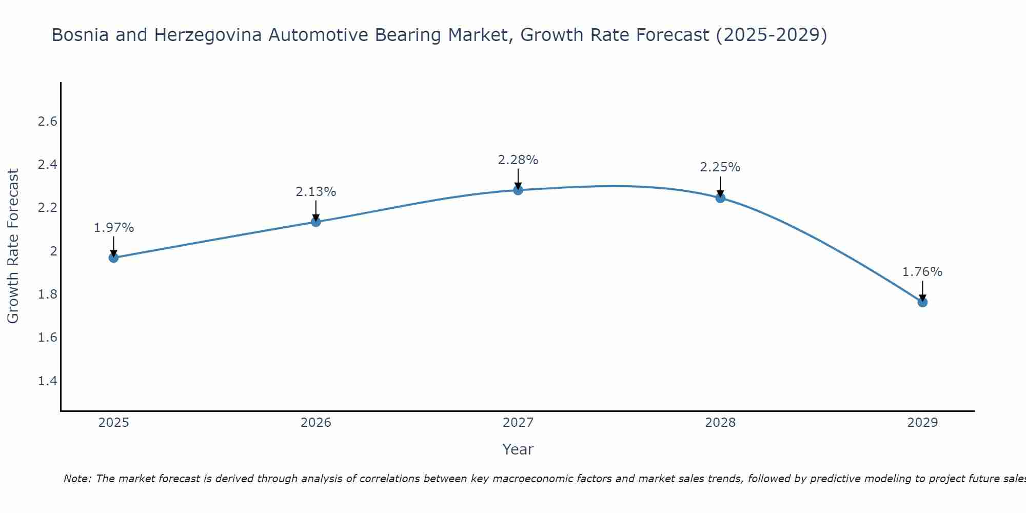Bosnia and Herzegovina Automotive Bearing Market Growth Rate
