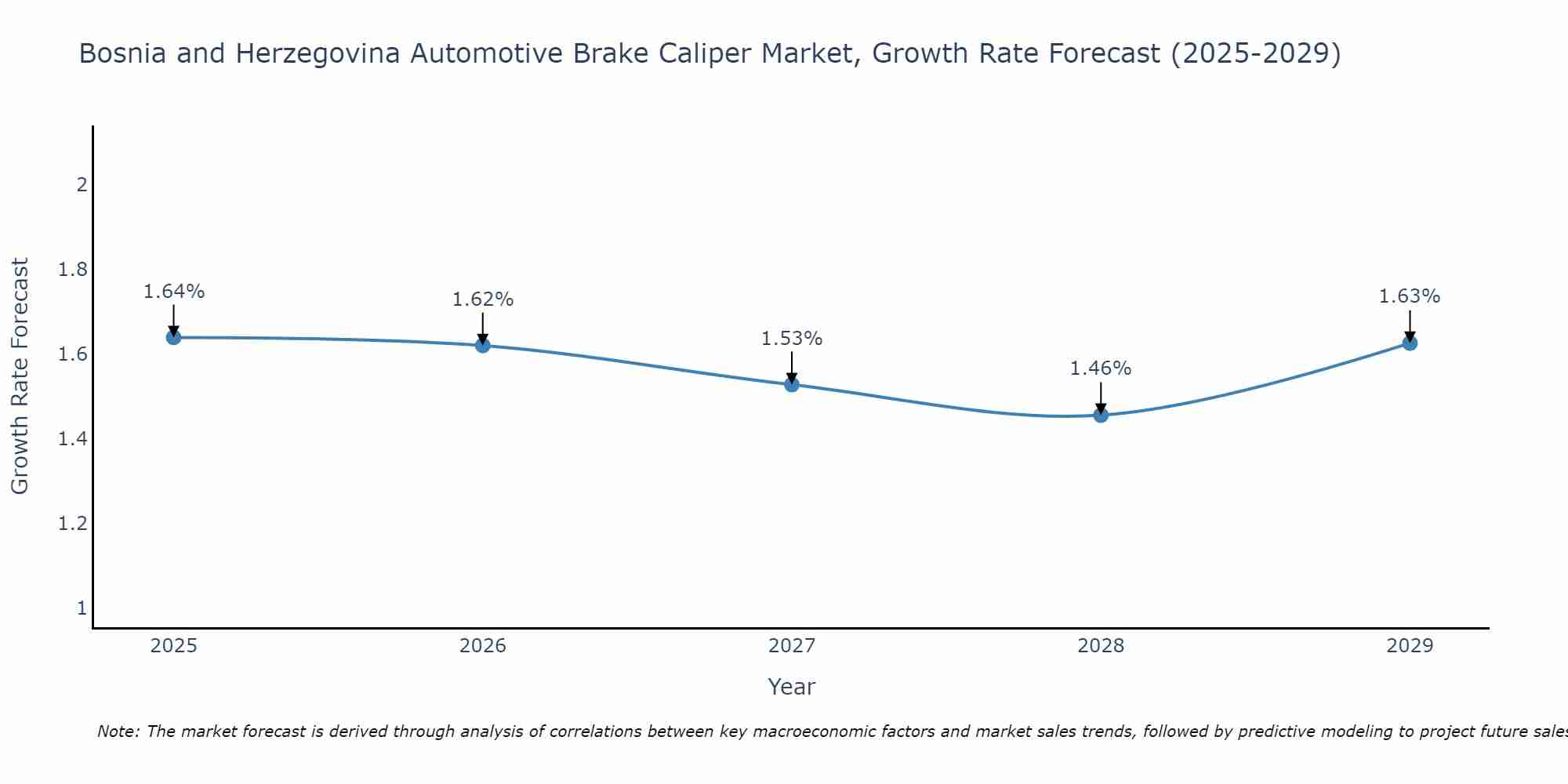 Bosnia and Herzegovina Automotive Brake Caliper Market Size Growth Rate