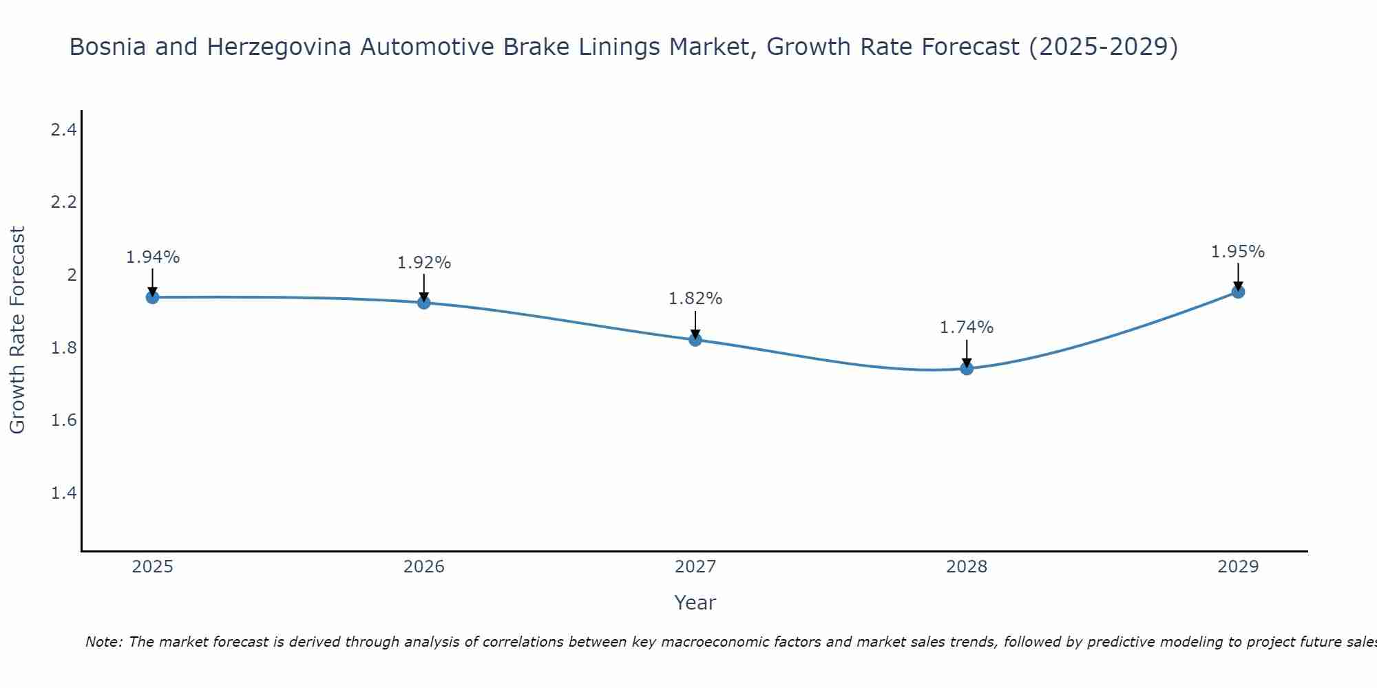 Bosnia and Herzegovina Automotive Brake Linings Market Growth Rate
