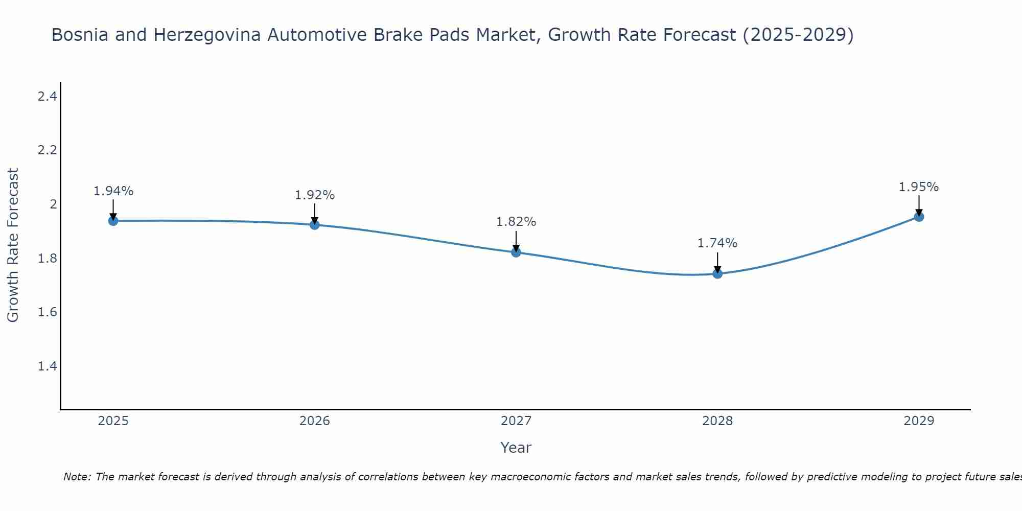 Bosnia and Herzegovina Automotive Brake Pads Market Growth Rate