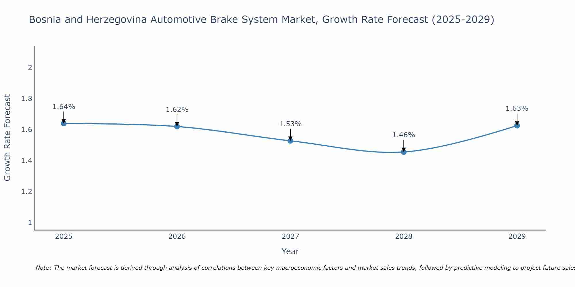 Bosnia and Herzegovina Automotive Brake System Market Growth Rate