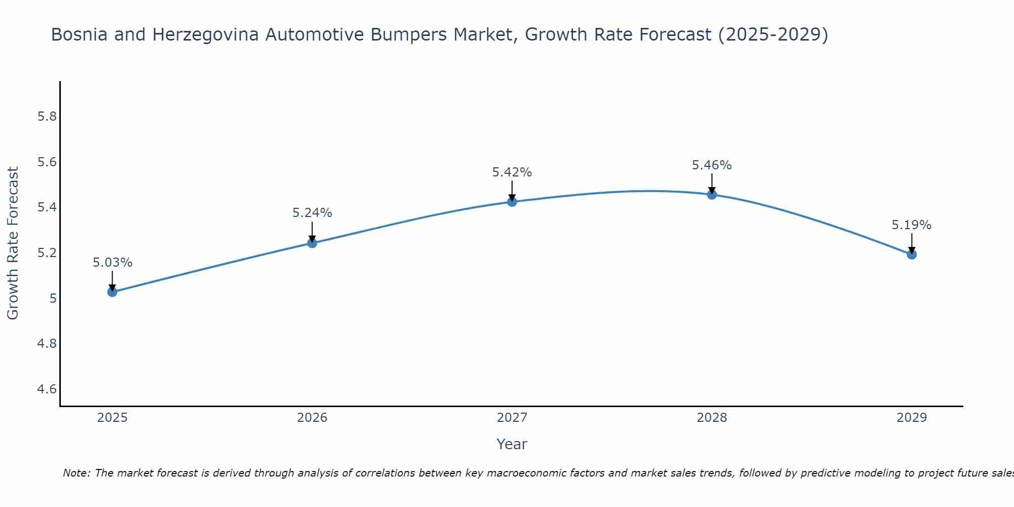 Bosnia and Herzegovina Automotive Bumpers Market Growth Rate