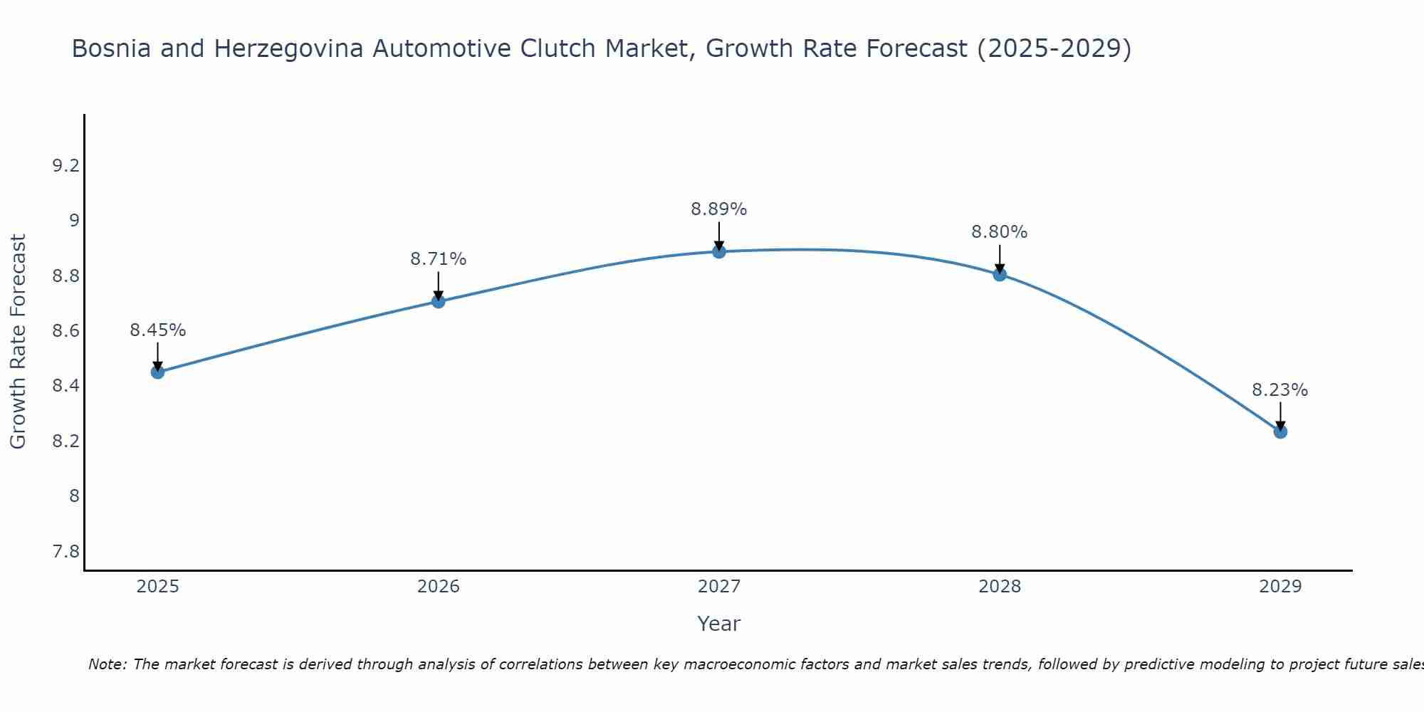 Bosnia and Herzegovina Automotive Clutch Market Size Growth Rate