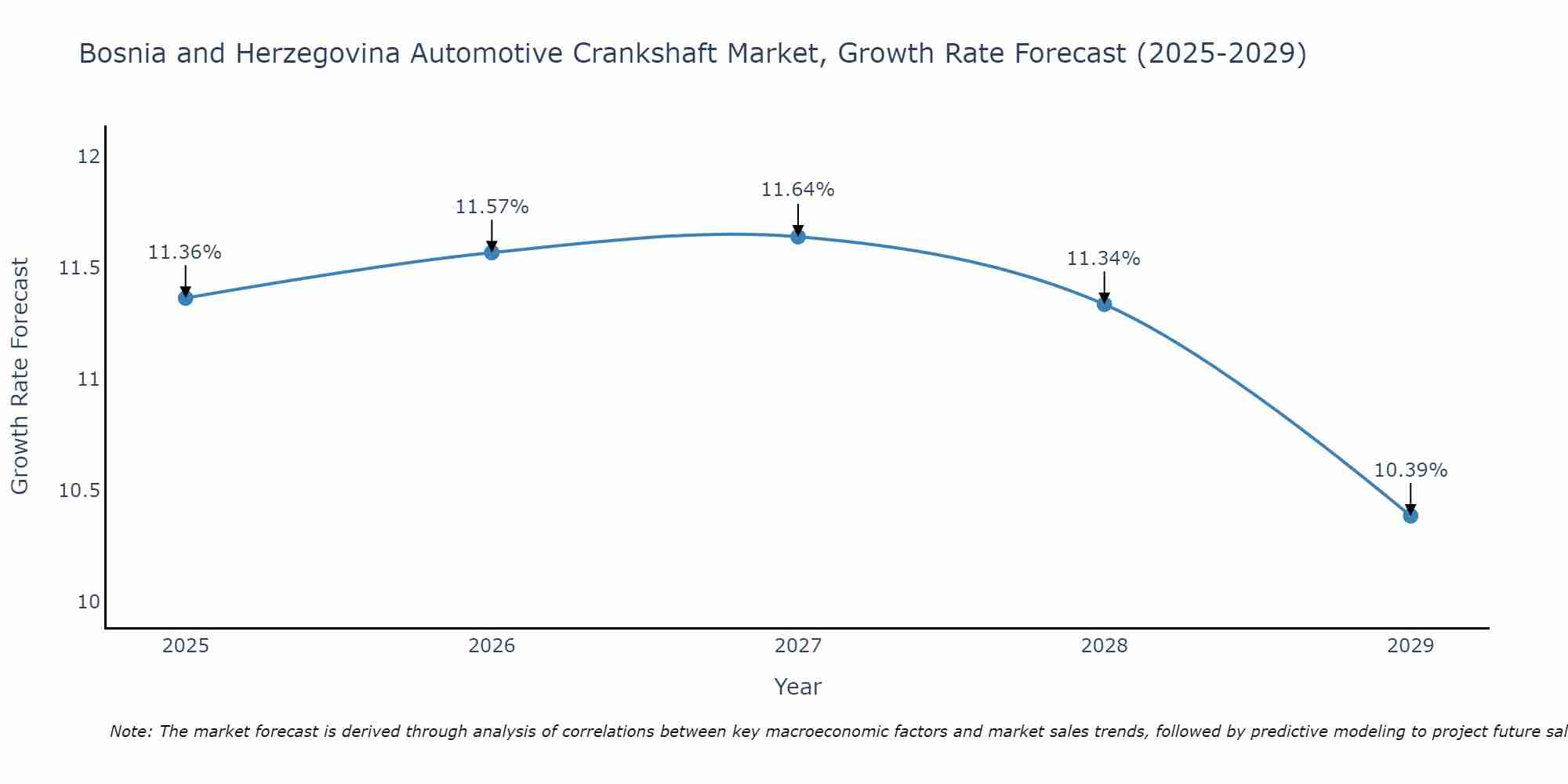 Bosnia and Herzegovina Automotive Crankshaft Market Growth Rate