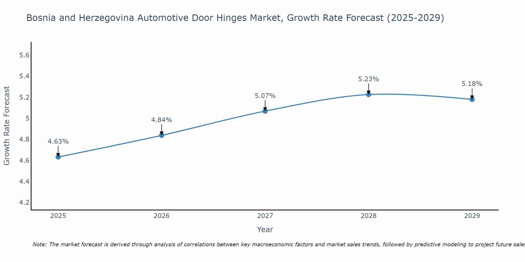 Bosnia and Herzegovina Automotive Door Hinges Market Growth Rate