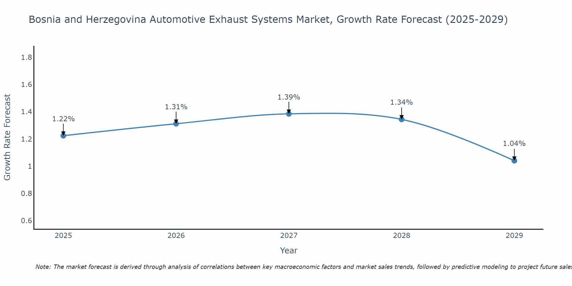 Bosnia and Herzegovina Automotive Exhaust Systems Market Growth Rate