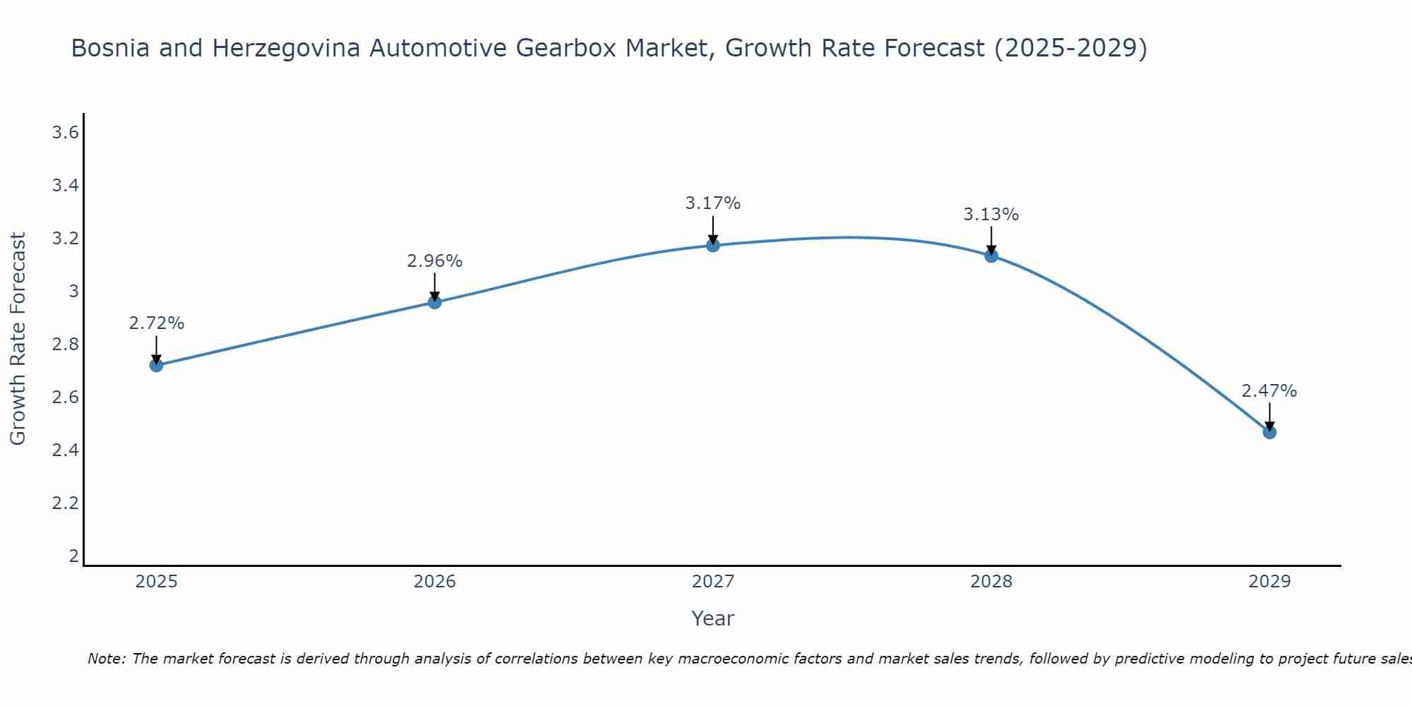Bosnia and Herzegovina Automotive Gearbox Market Growth Rate