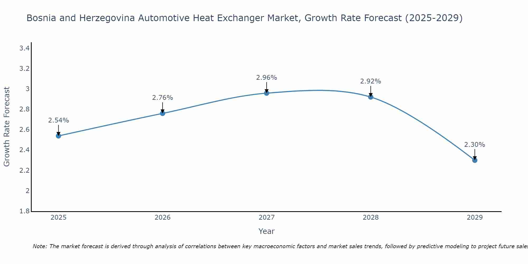 Bosnia and Herzegovina Automotive Heat Exchanger Market Growth Rate