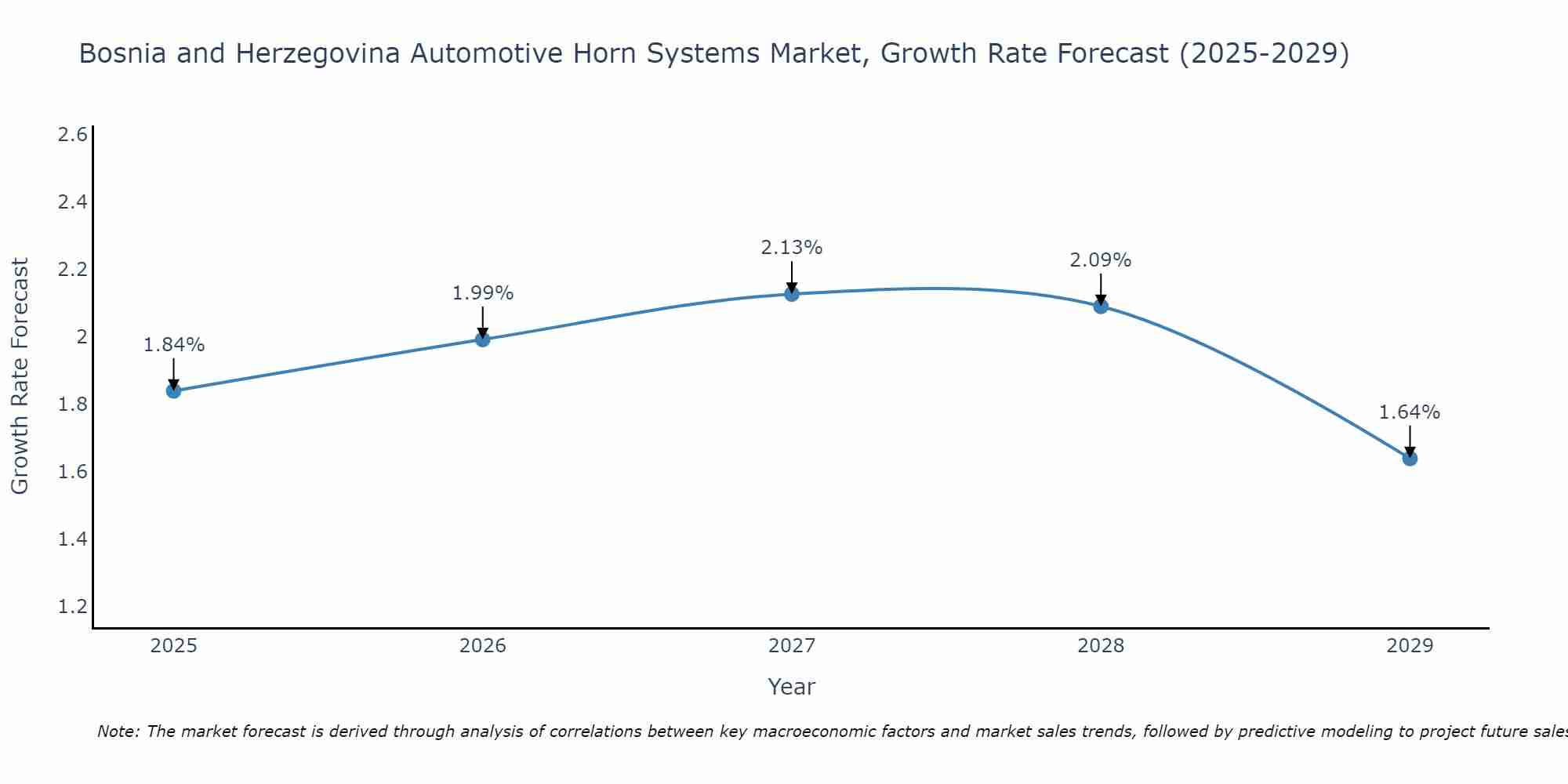 Bosnia and Herzegovina Automotive Horn Systems Market Growth Rate
