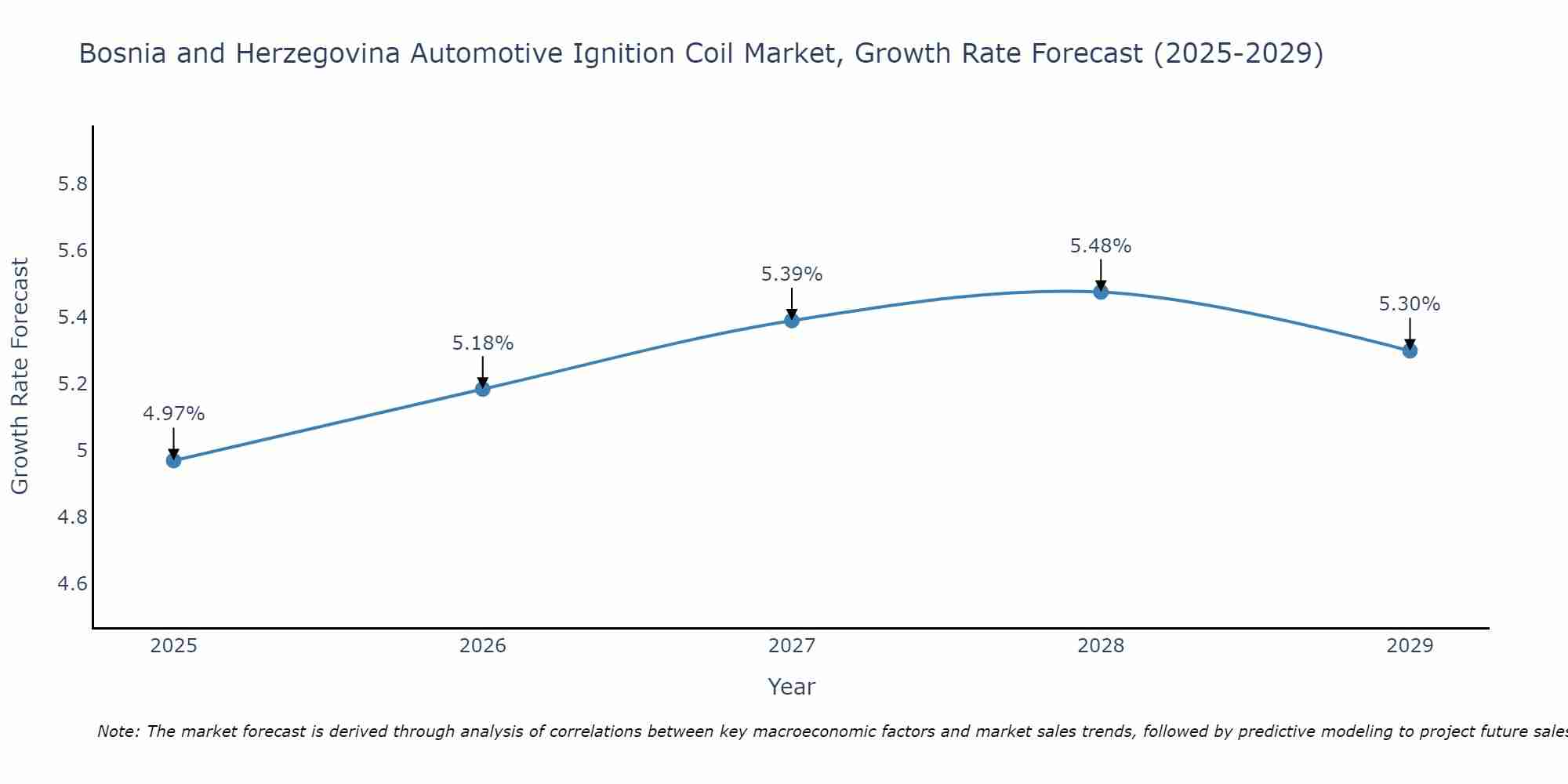 Bosnia and Herzegovina Automotive Ignition Coil Market Growth Rate