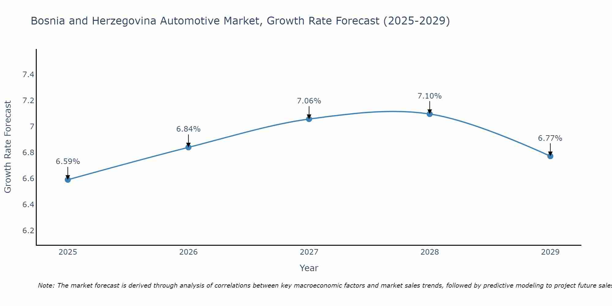 Bosnia and Herzegovina Automotive Market Growth Rate