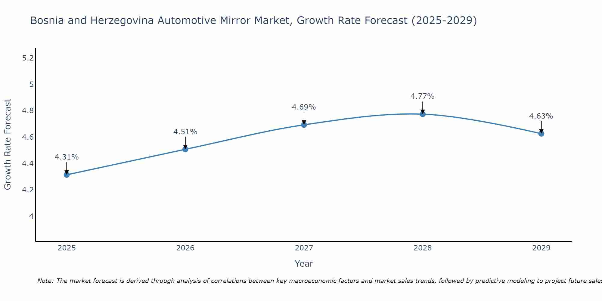 Bosnia and Herzegovina Automotive Mirror Market Growth Rate