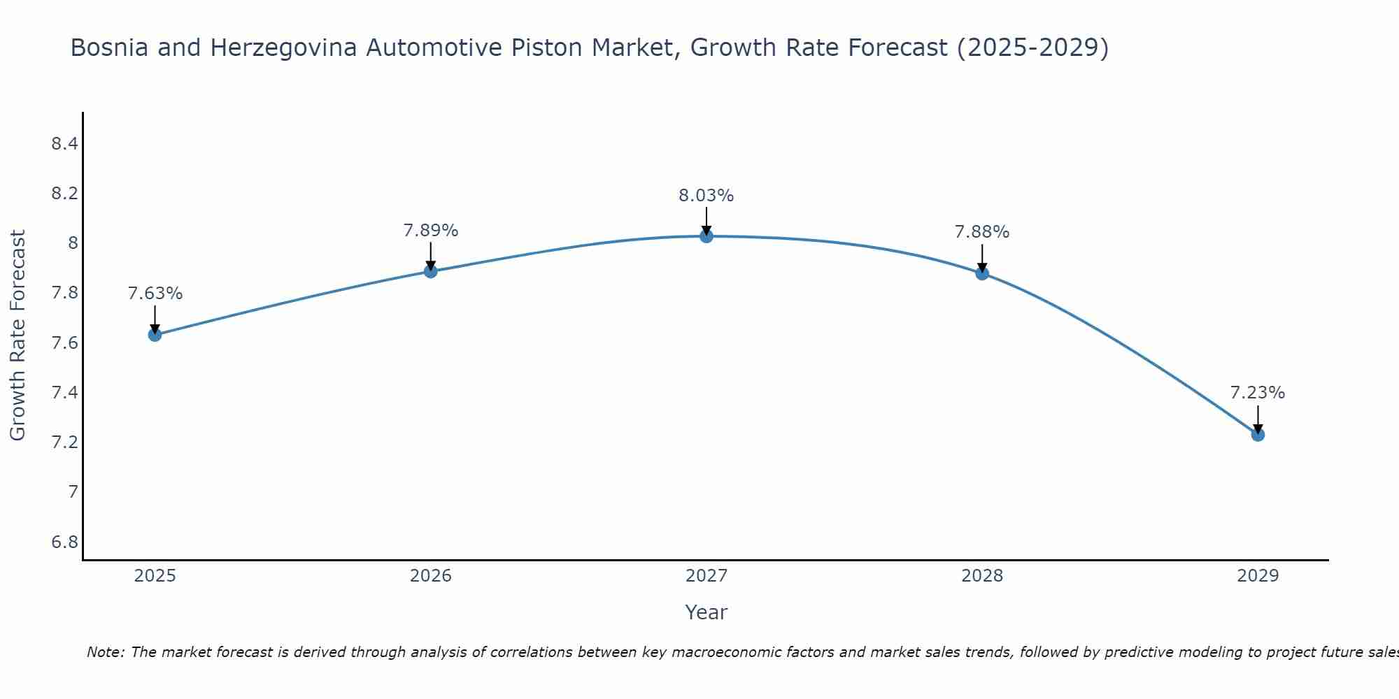 Bosnia and Herzegovina Automotive Piston Market Size Growth Rate