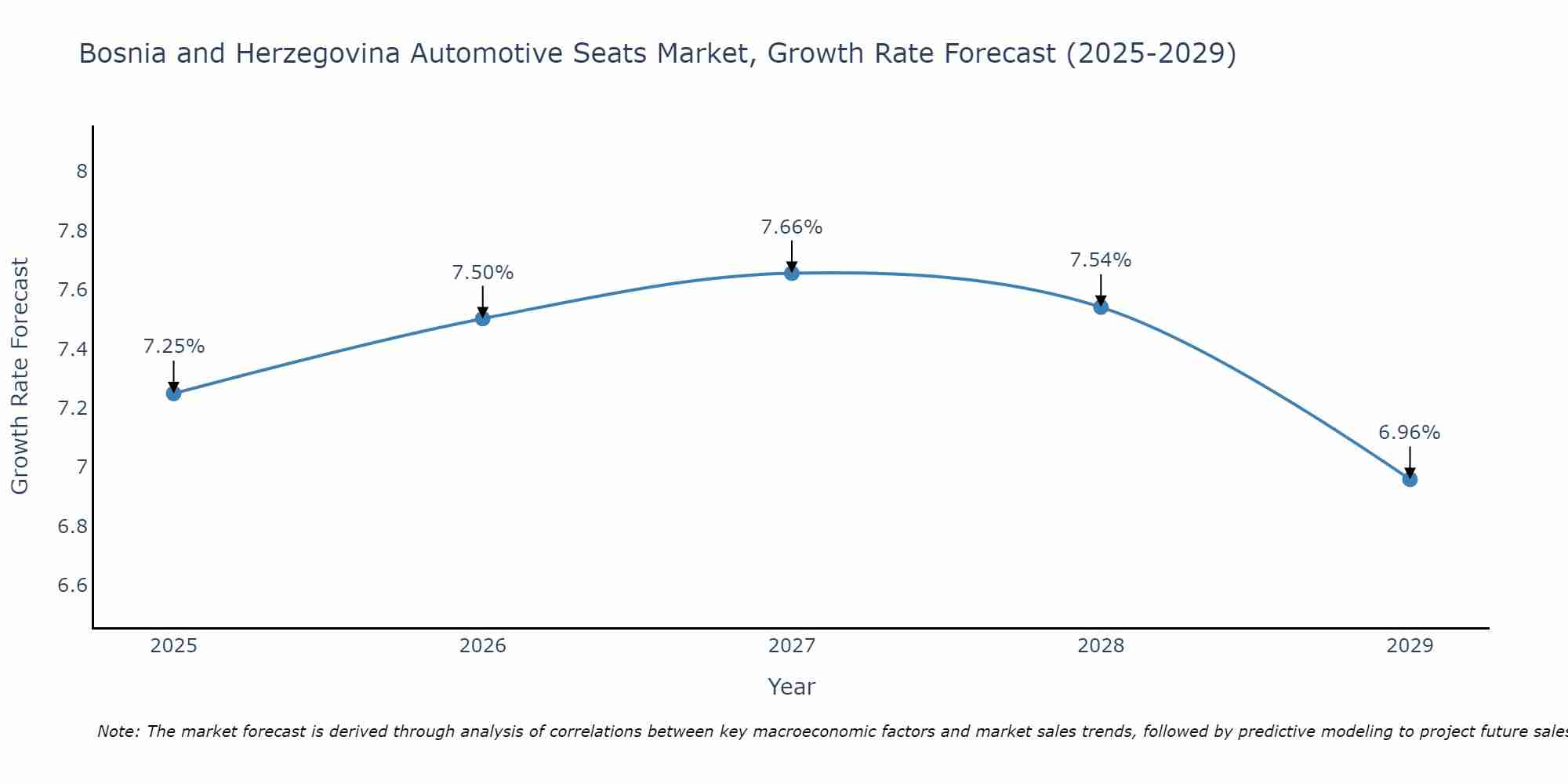 Bosnia and Herzegovina Automotive Seats Market Growth Rate