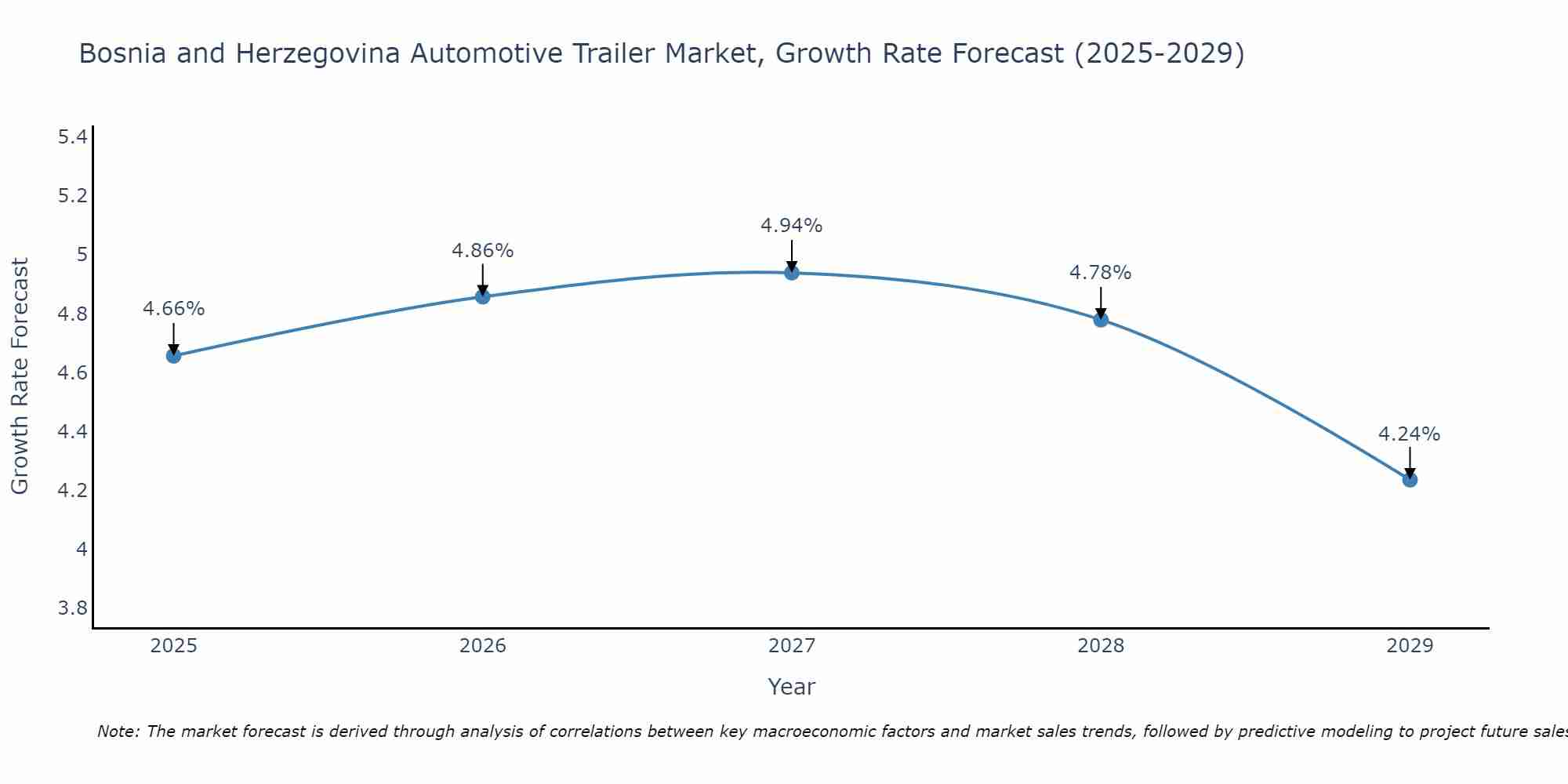 Bosnia and Herzegovina Automotive Trailer Market Growth Rate