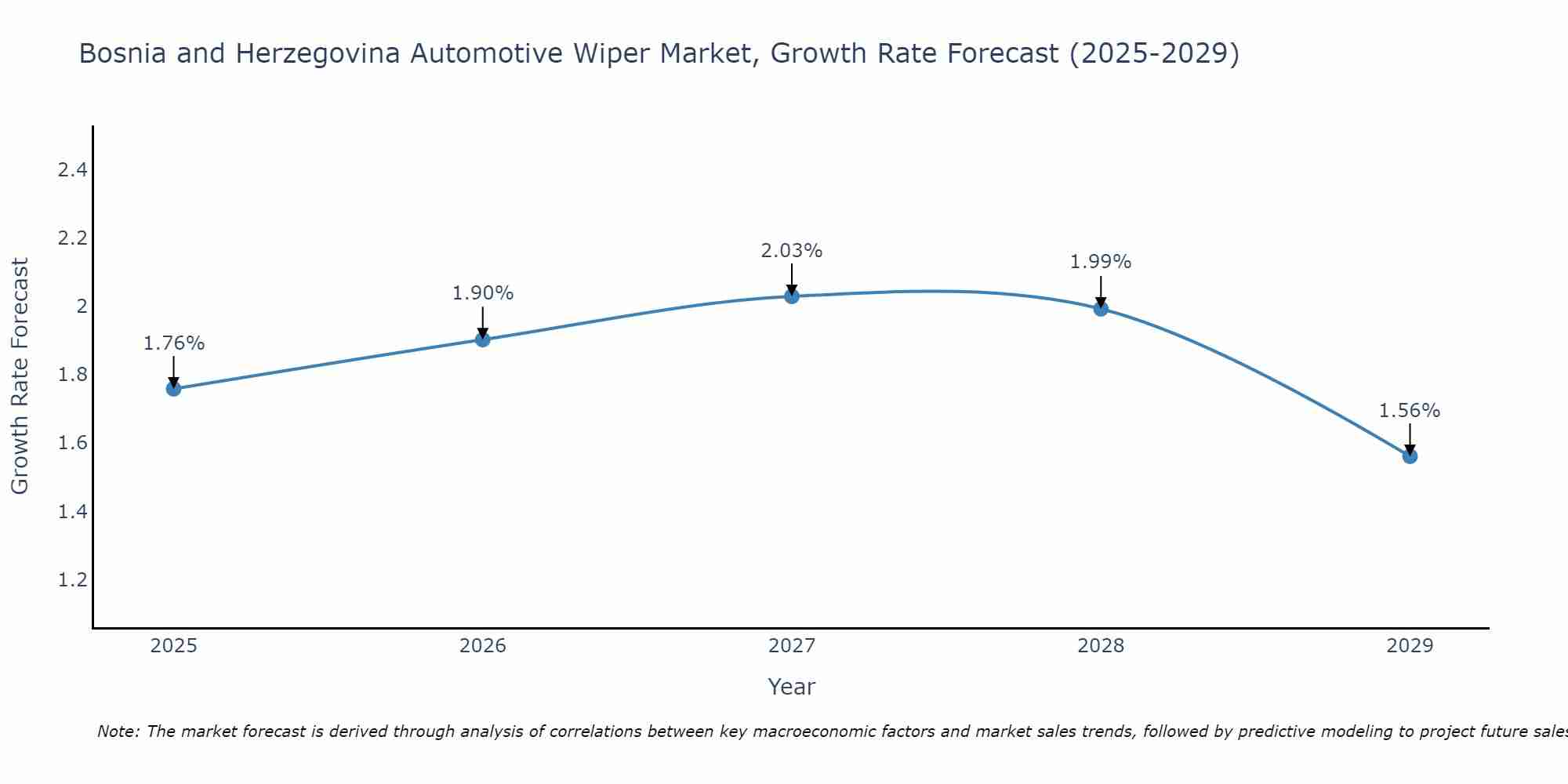 Bosnia and Herzegovina Automotive Wiper Market Growth Rate