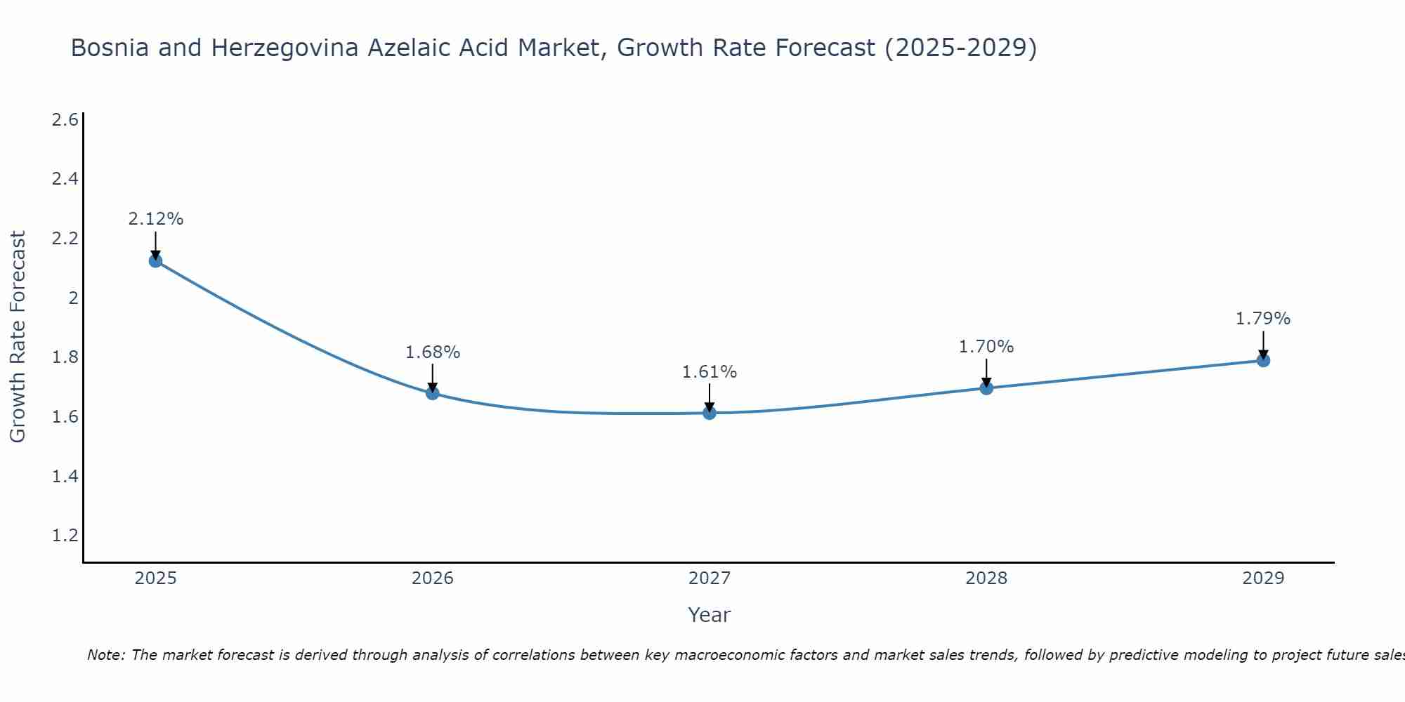 Bosnia and Herzegovina Azelaic Acid Market Growth Rate