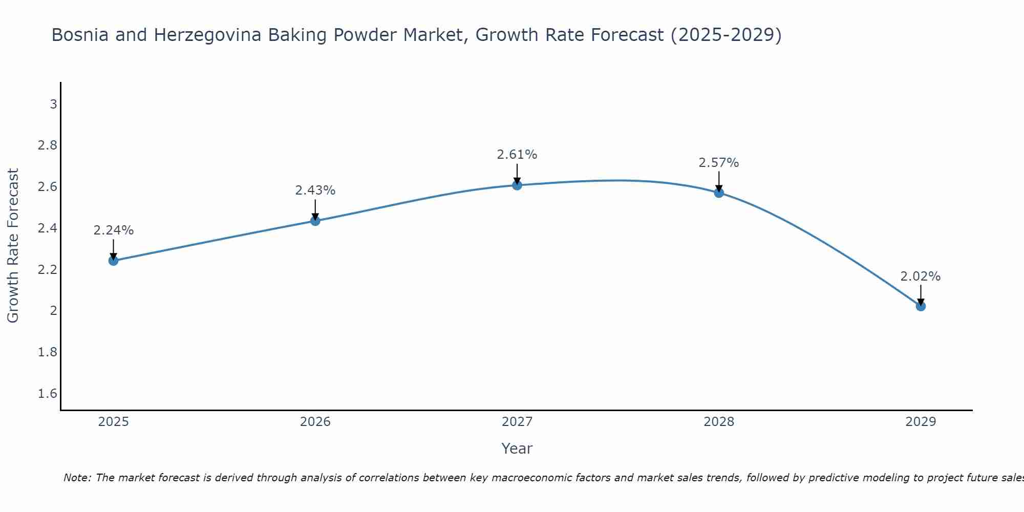 Bosnia and Herzegovina Baking Powder Market Growth Rate