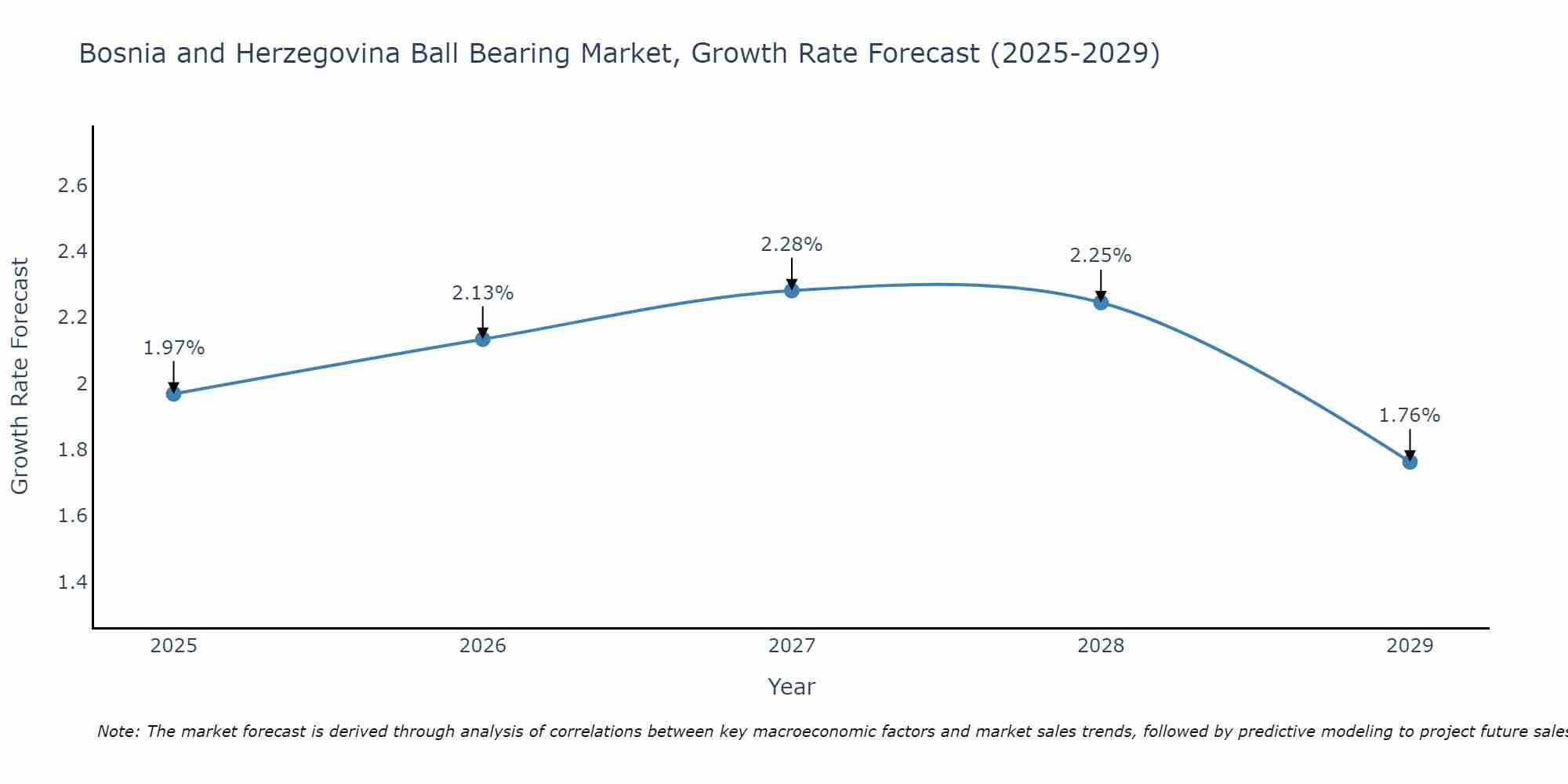 Bosnia and Herzegovina Ball Bearing Market Growth Rate